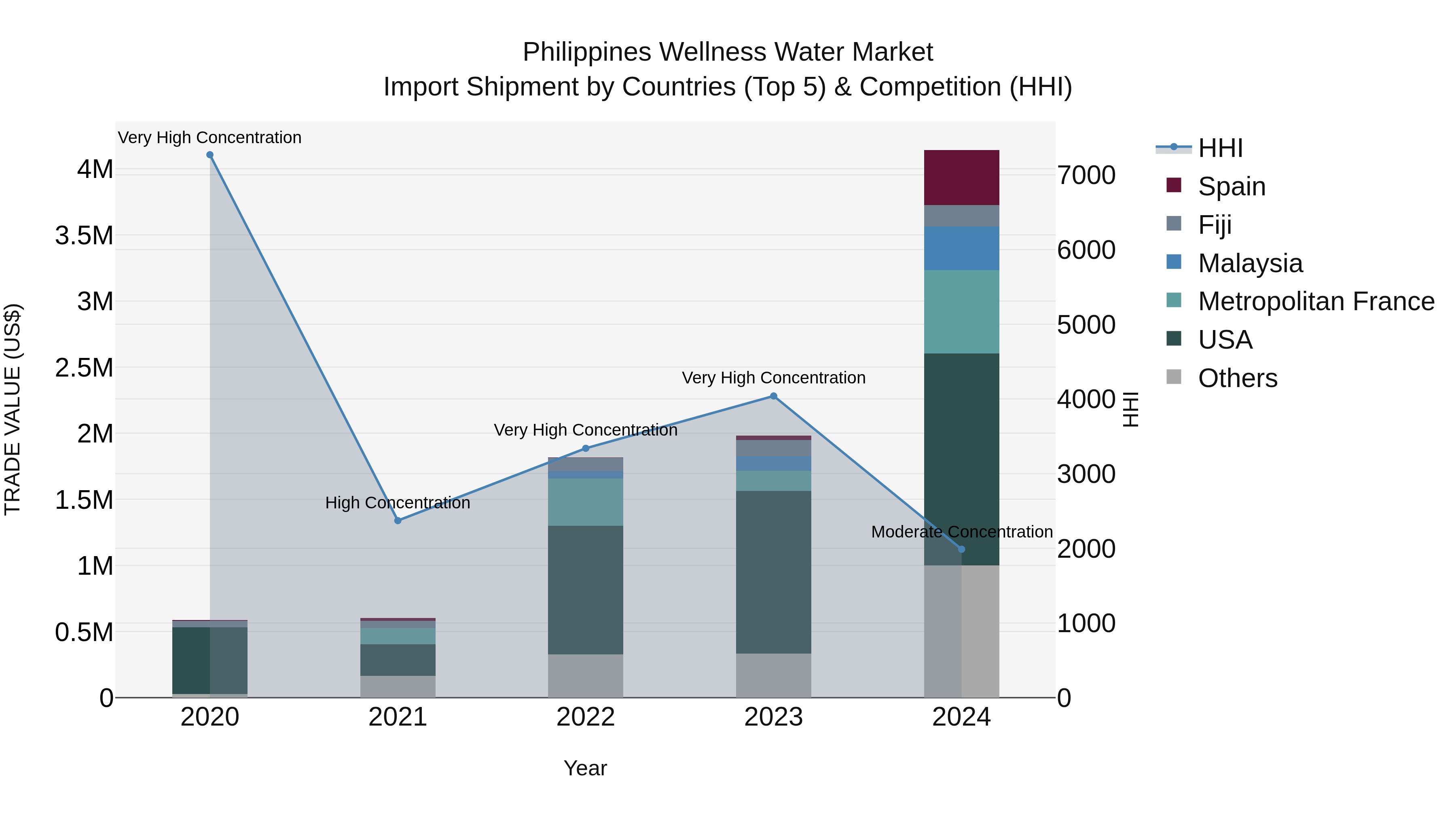 Philippines Wellness Water Market Top 5 Importing Countries and Market Competition (HHI) Analysis