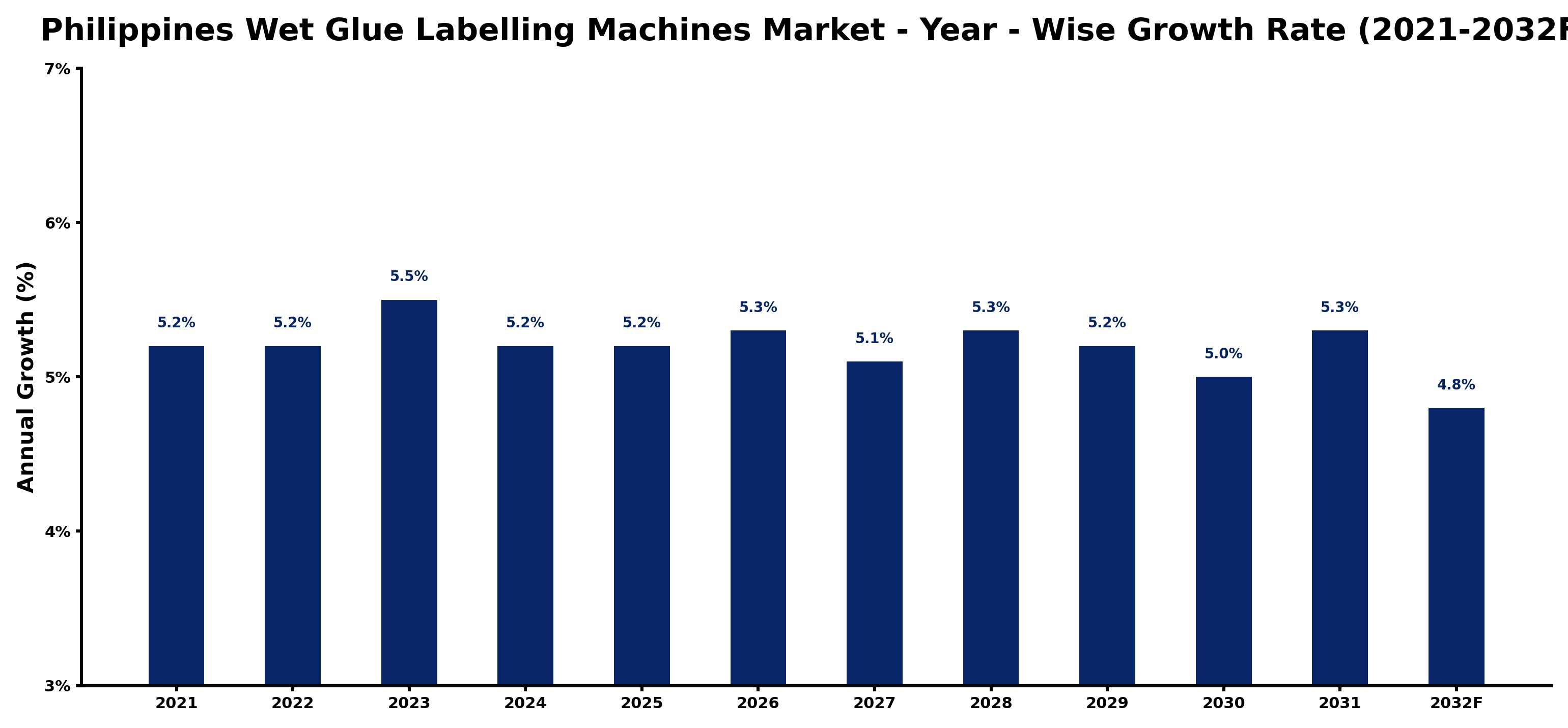Philippines Wet Glue Labelling Machines Market Year-wise Growth Rate and Key Drivers