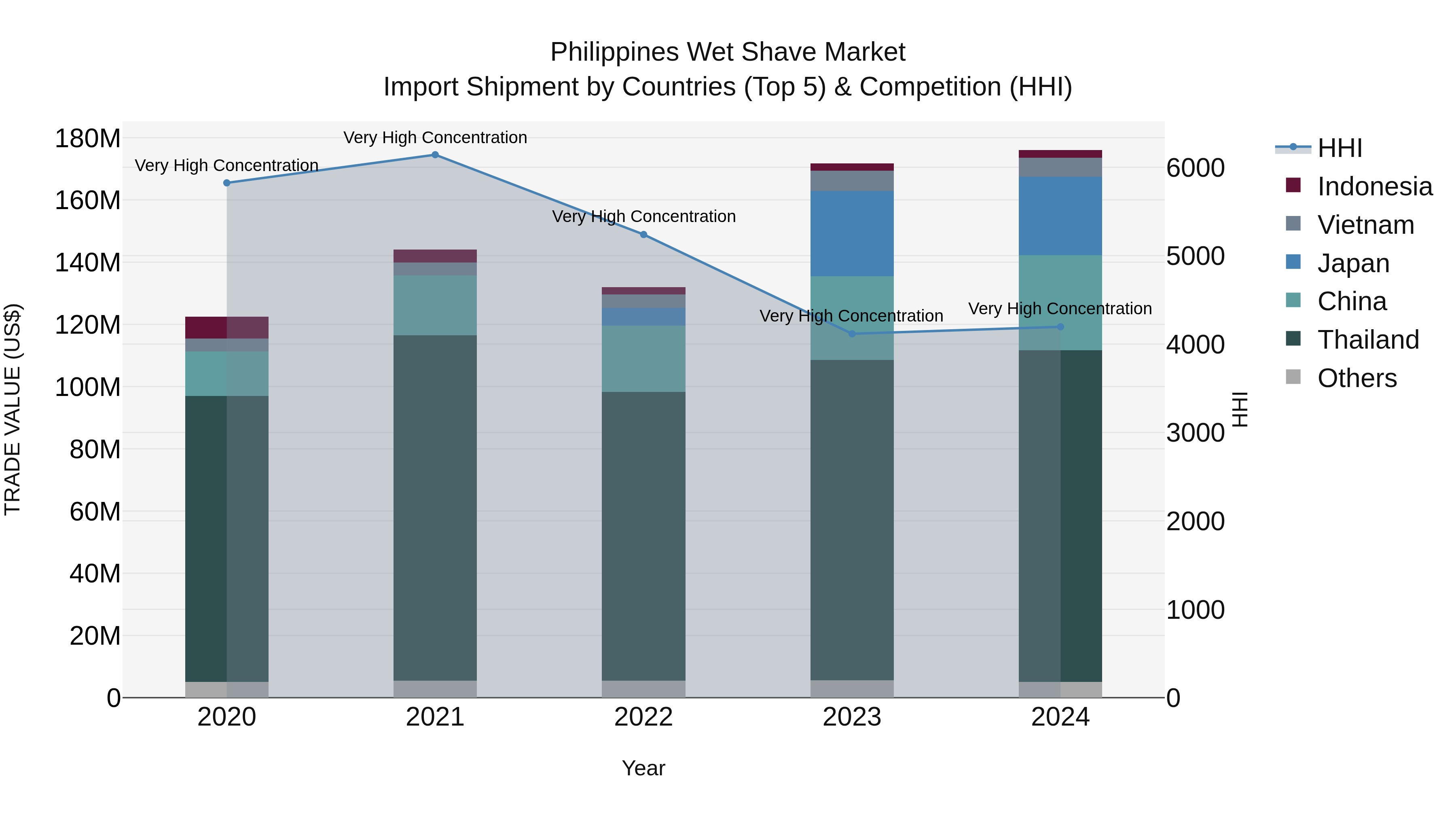 Philippines Wet Shave Market Top 5 Importing Countries and Market Competition (HHI) Analysis