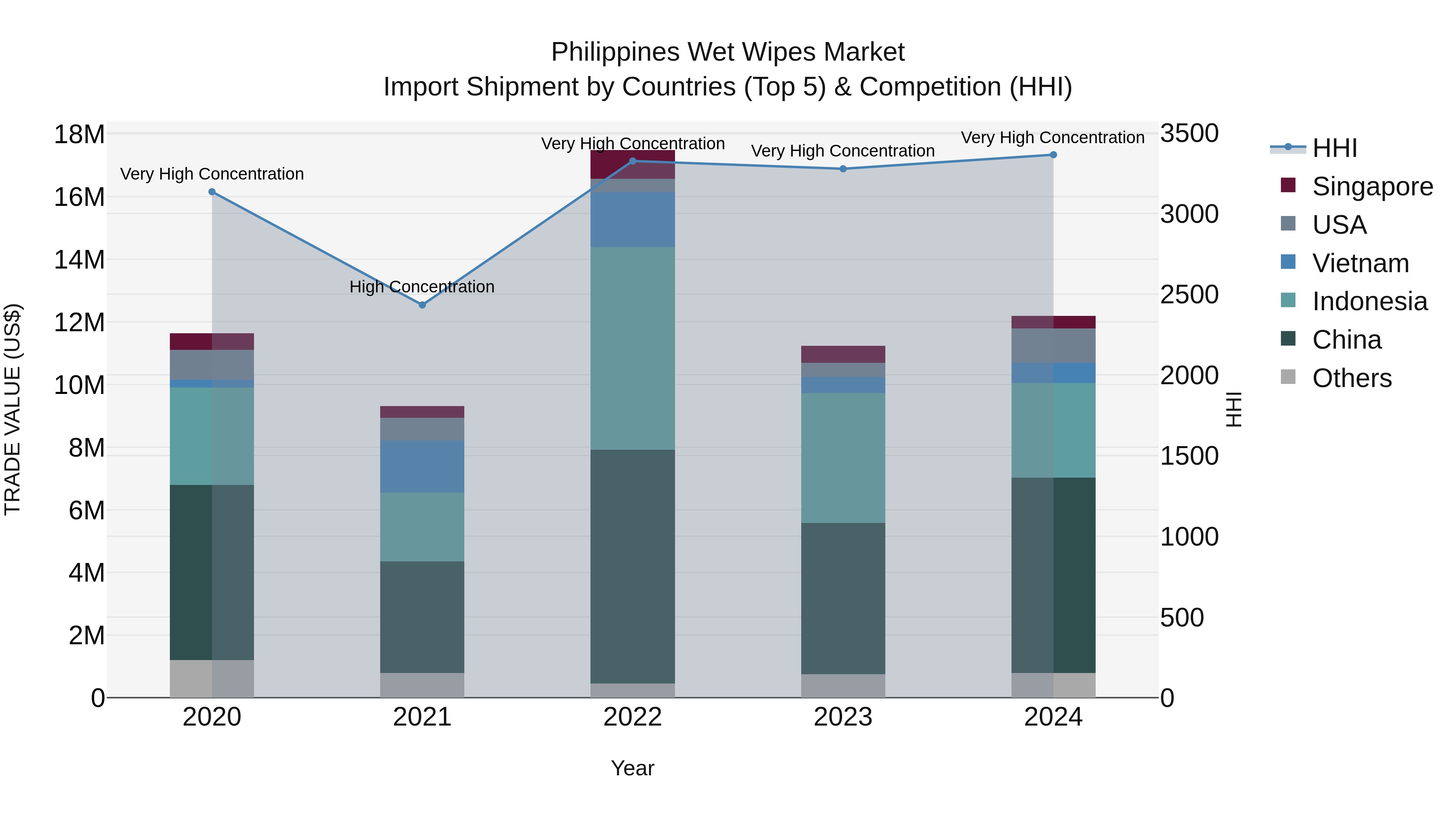 Philippines Wet Wipes Market Top 5 Importing Countries and Market Competition (HHI) Analysis