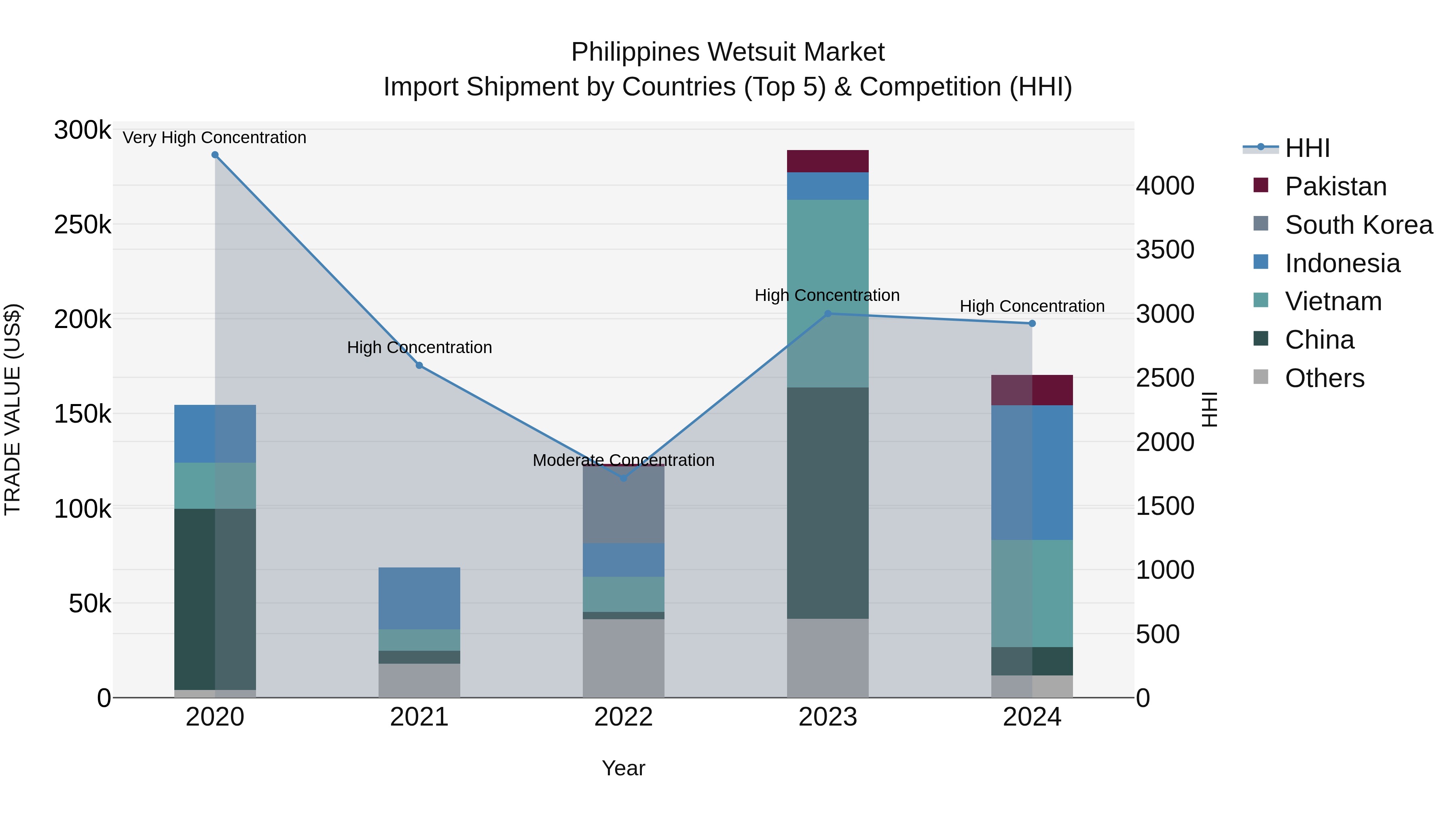 Philippines Wetsuit Market Top 5 Importing Countries and Market Competition (HHI) Analysis