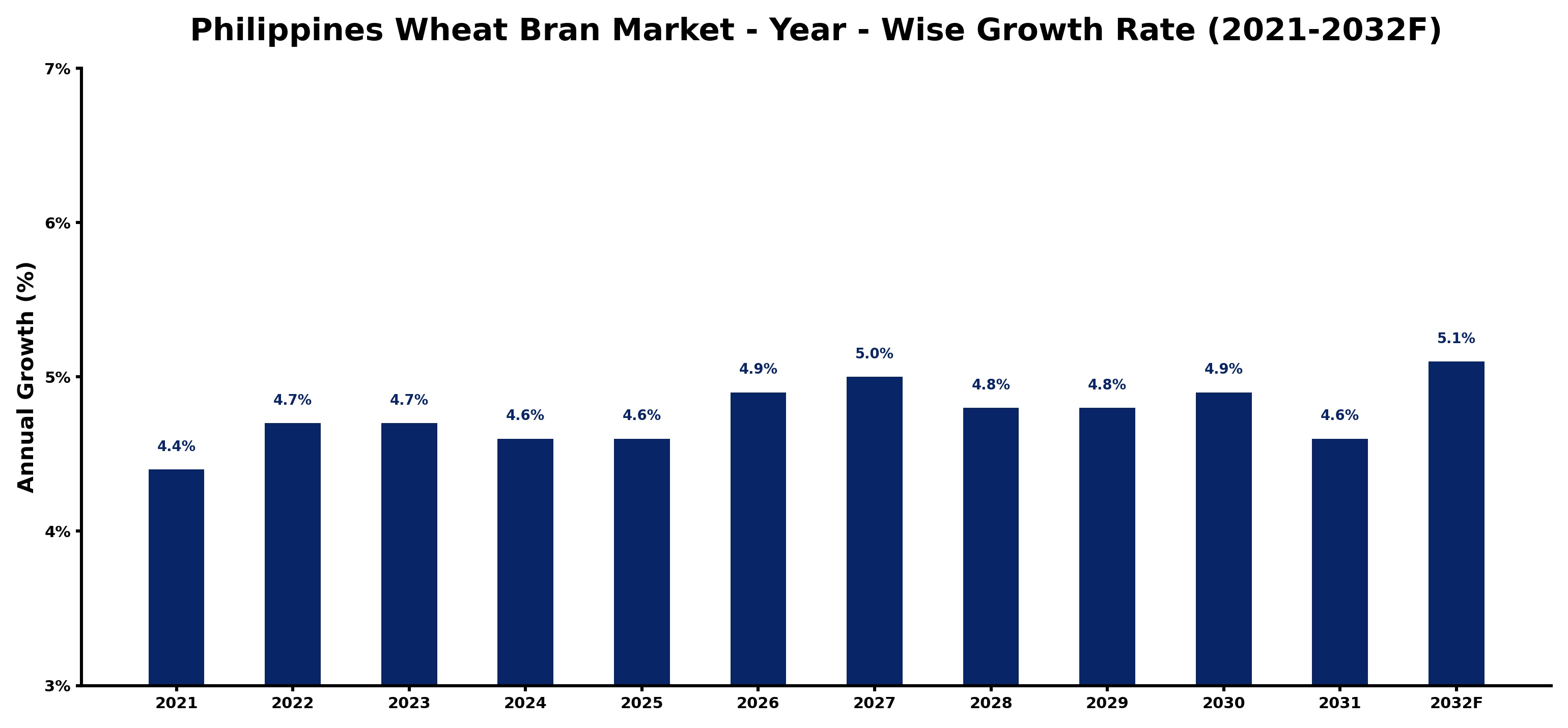 Philippines Wheat Bran Market Year-wise Growth Rate and Key Drivers