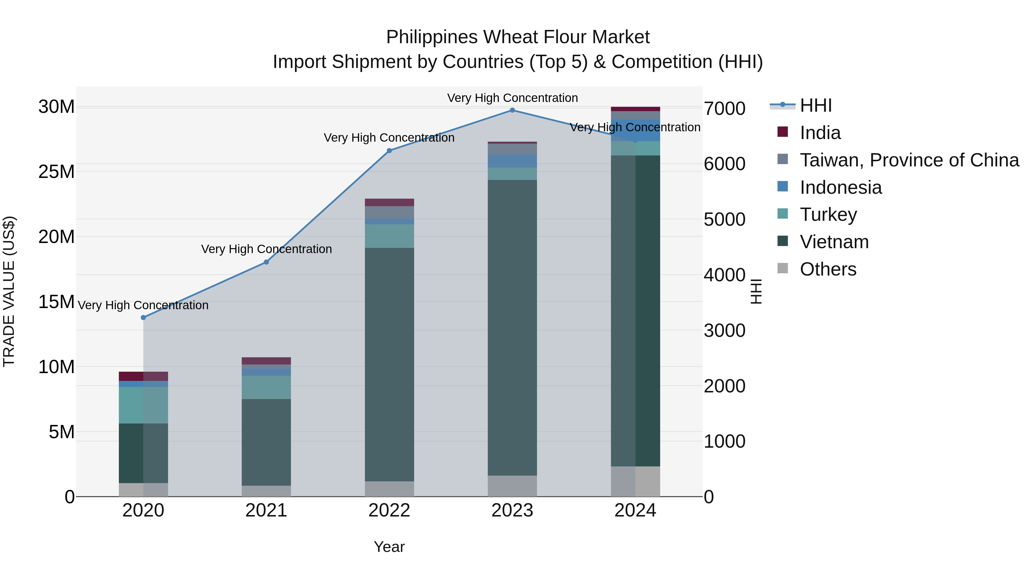 Philippines Wheat Flour Market Top 5 Importing Countries and Market Competition (HHI) Analysis