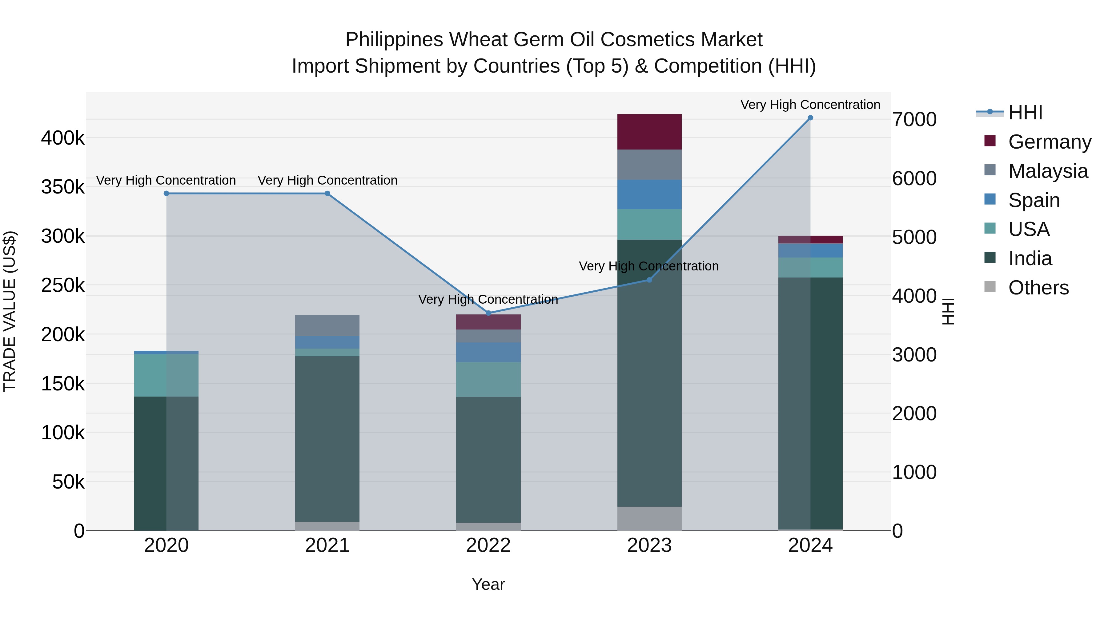 Philippines Wheat Germ Oil Cosmetics Market Top 5 Importing Countries and Market Competition (HHI) Analysis