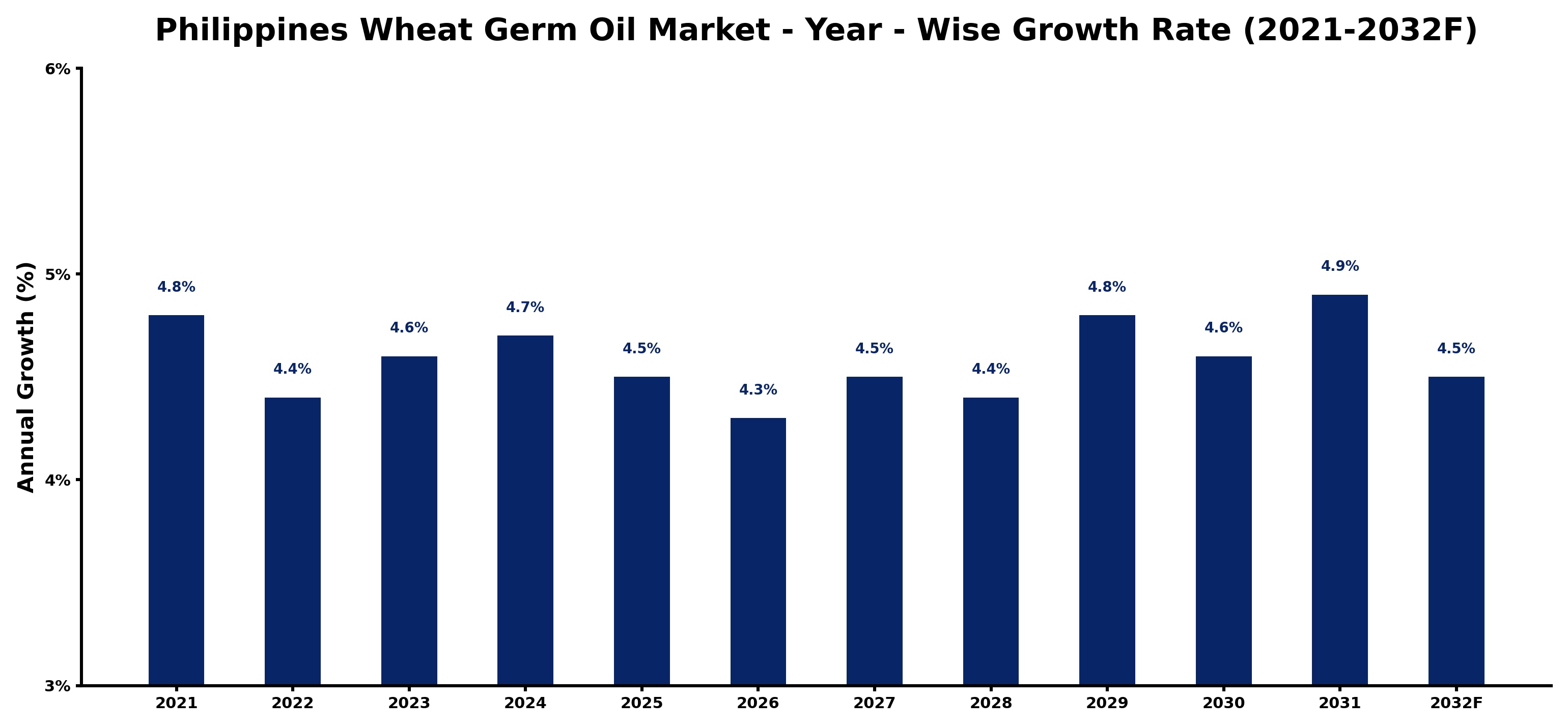 Philippines Wheat Germ Oil Market Year-wise Growth Rate and Key Drivers