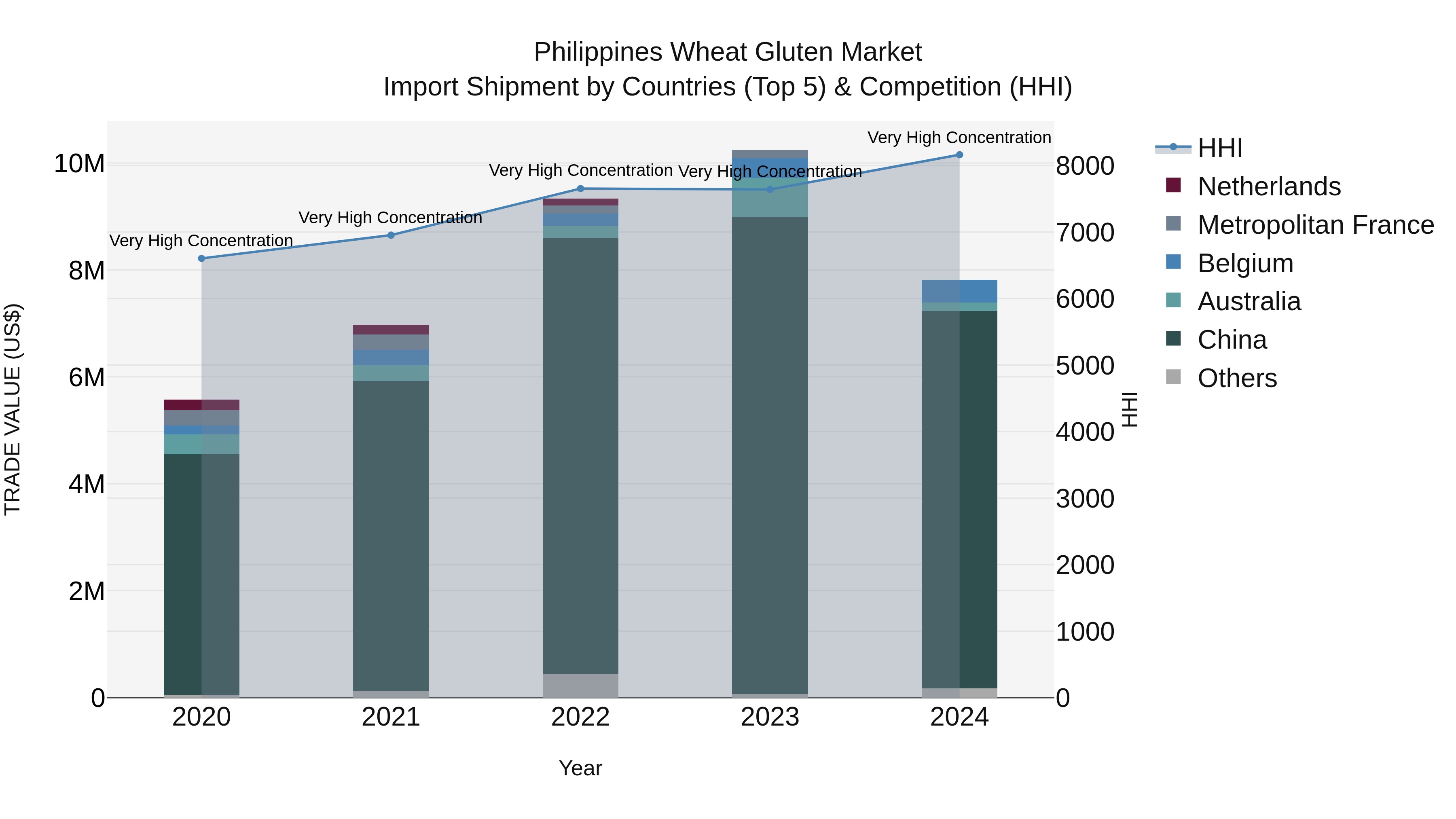 Philippines Wheat Gluten Market Top 5 Importing Countries and Market Competition (HHI) Analysis