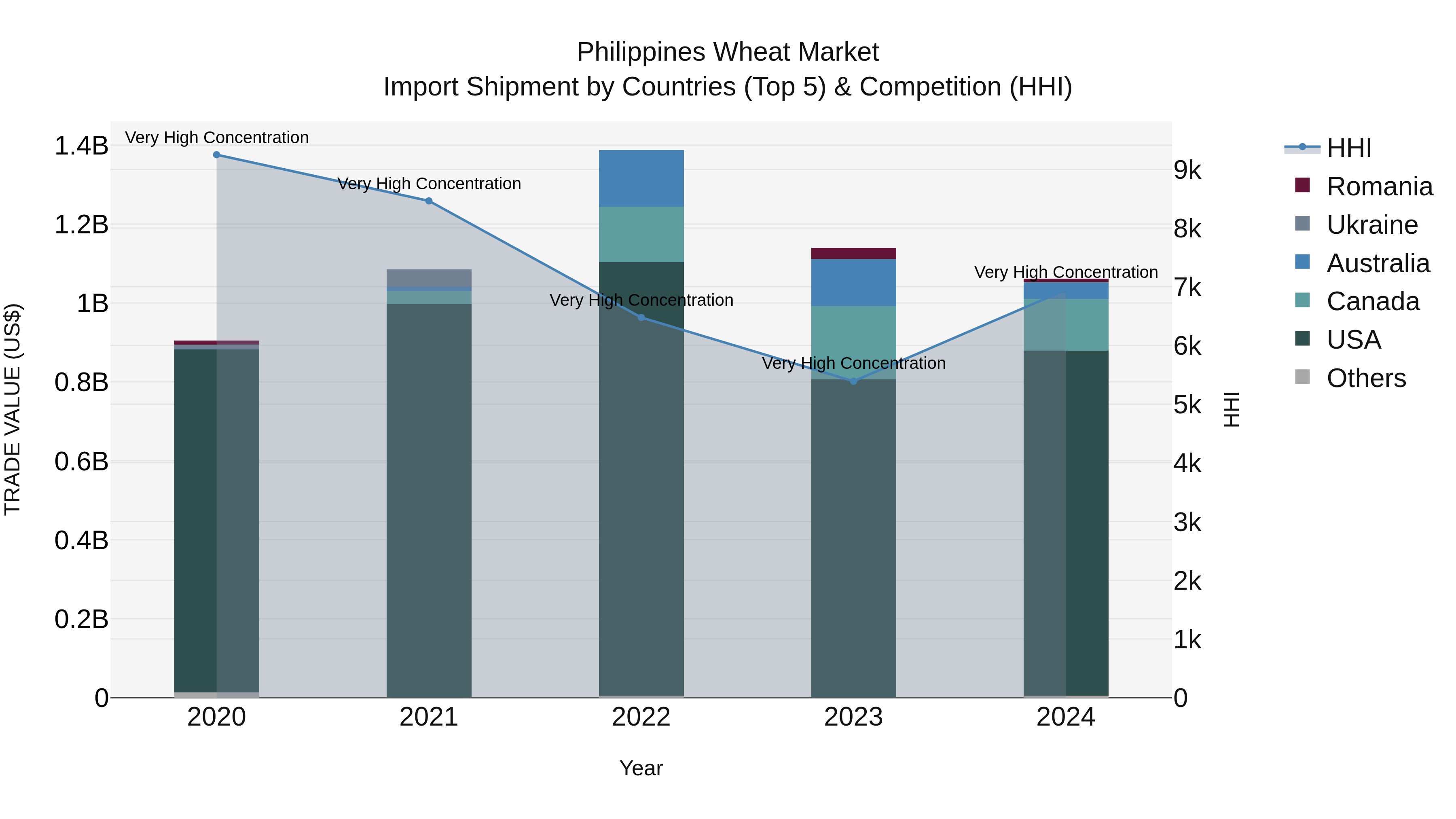Philippines Wheat Market Top 5 Importing Countries and Market Competition (HHI) Analysis