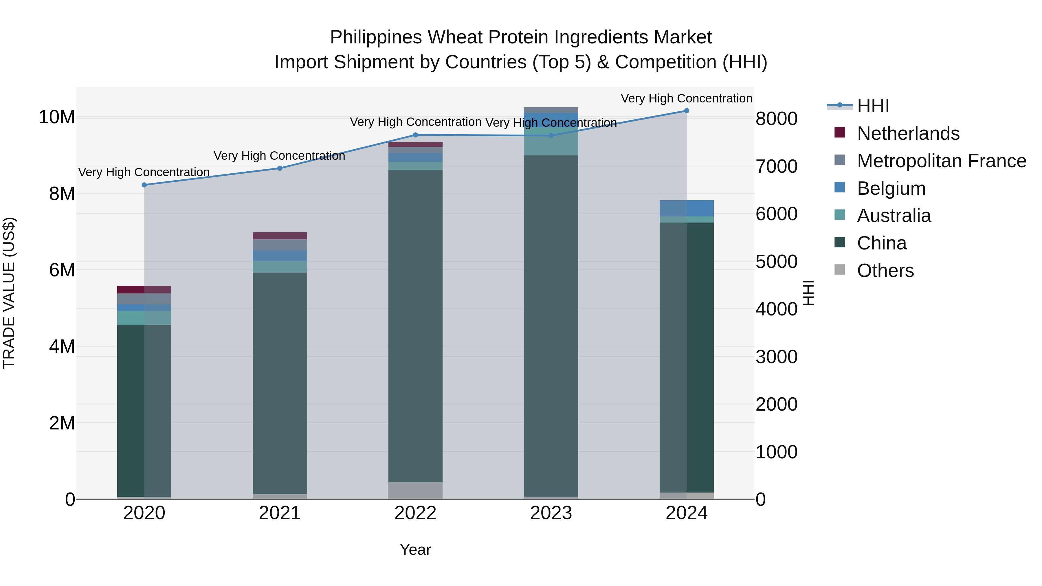 Philippines Wheat Protein Ingredients Market Top 5 Importing Countries and Market Competition (HHI) Analysis
