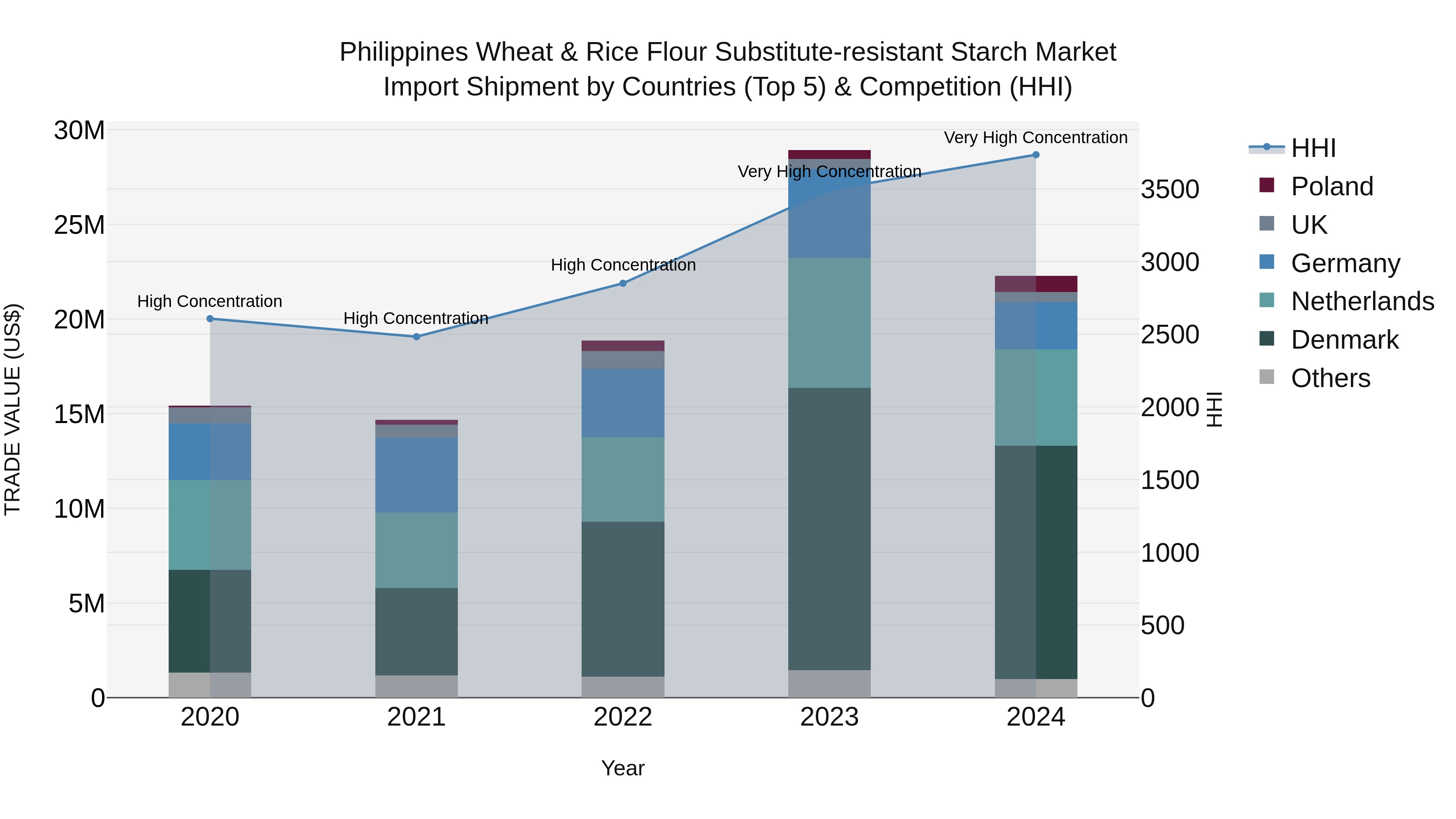 Philippines Wheat & Rice Flour Substitute Resistant Starch Market Top 5 Importing Countries and Market Competition (HHI) Analysis