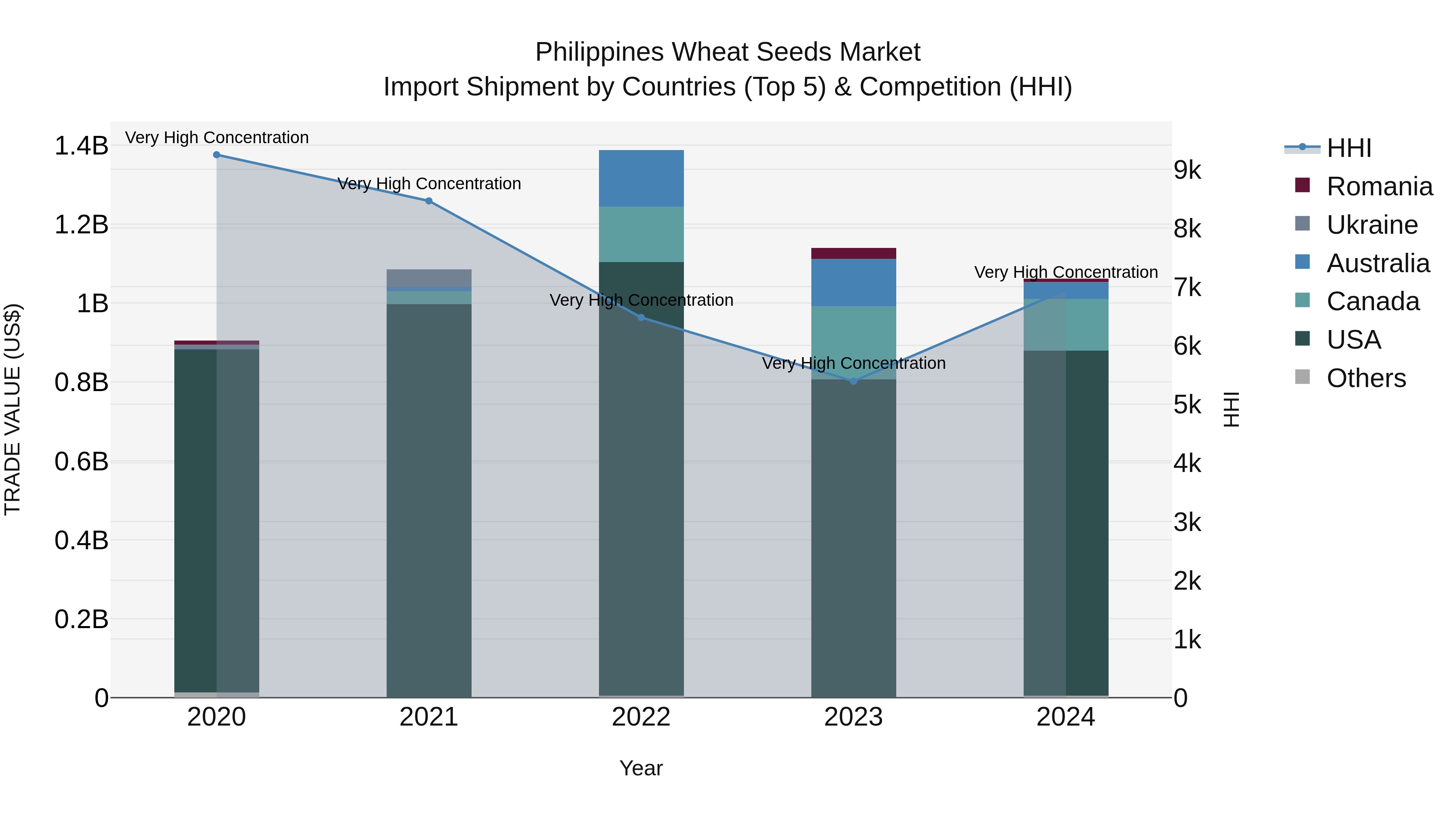 Philippines Wheat Seeds Market Top 5 Importing Countries and Market Competition (HHI) Analysis