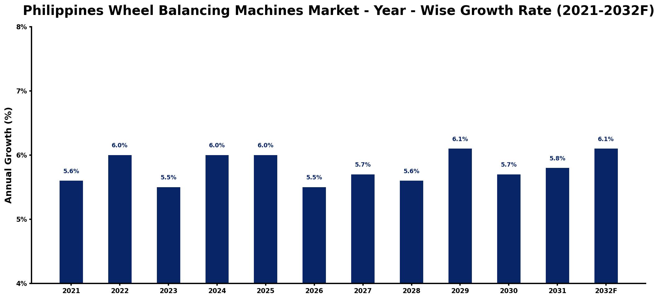 Philippines Wheel Balancing Machines Market Year-wise Growth Rate and Key Drivers