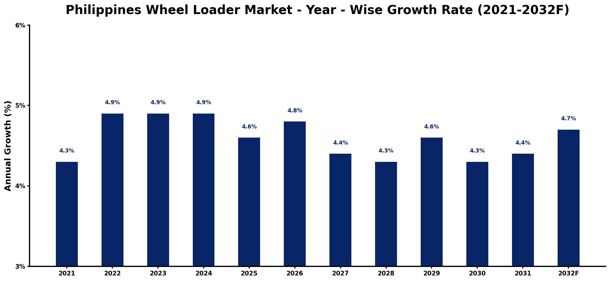 Philippines Wheel Loader Market Year-wise Growth Rate and Key Drivers