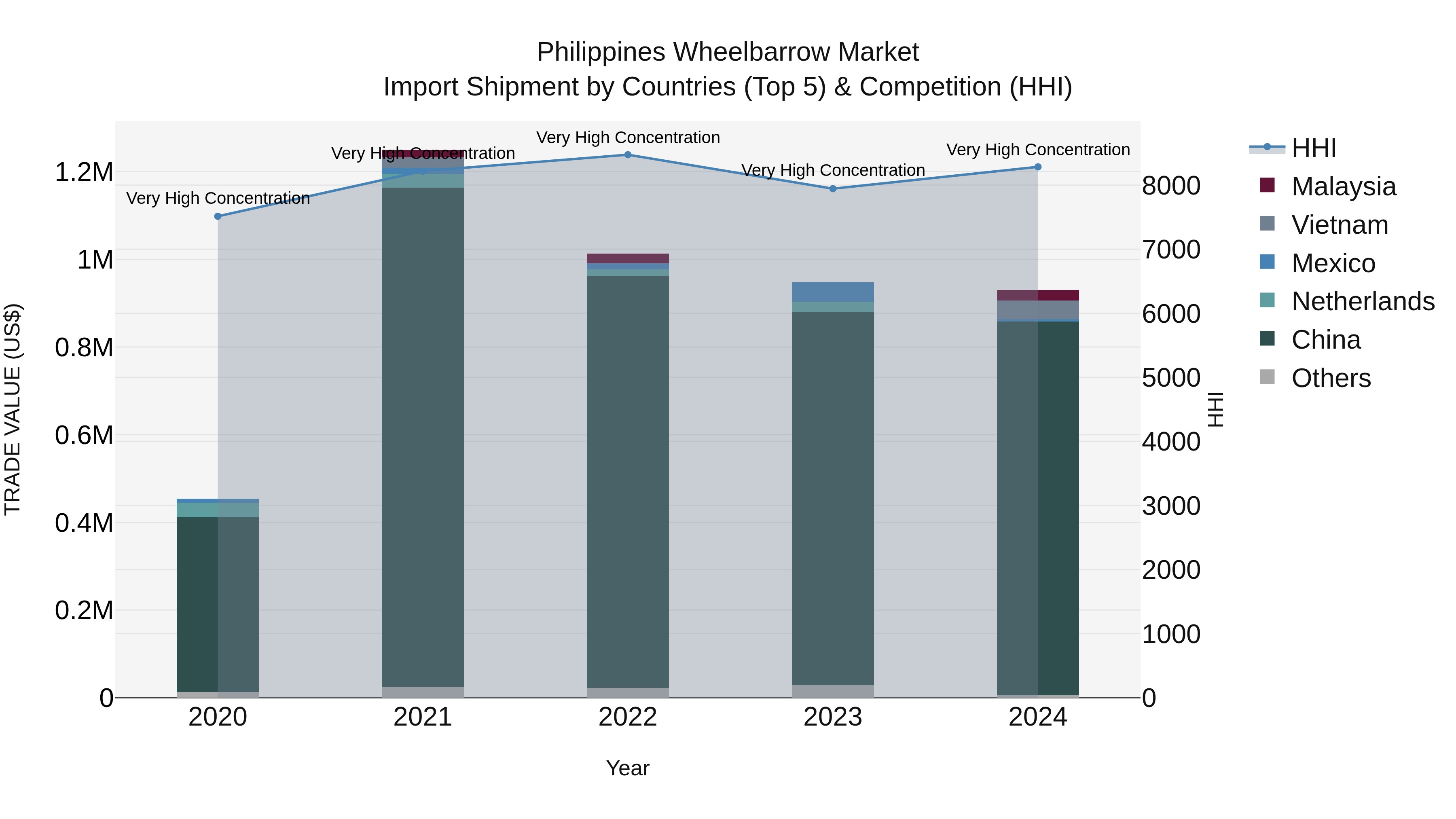 Philippines Wheelbarrow Market Top 5 Importing Countries and Market Competition (HHI) Analysis