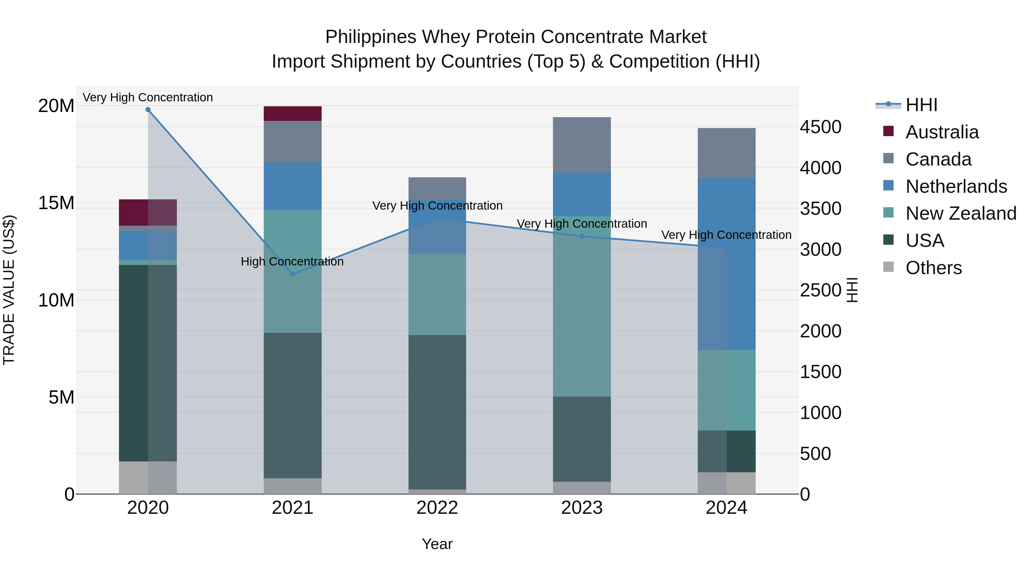 Philippines Whey Protein Concentrate Market Top 5 Importing Countries and Market Competition (HHI) Analysis