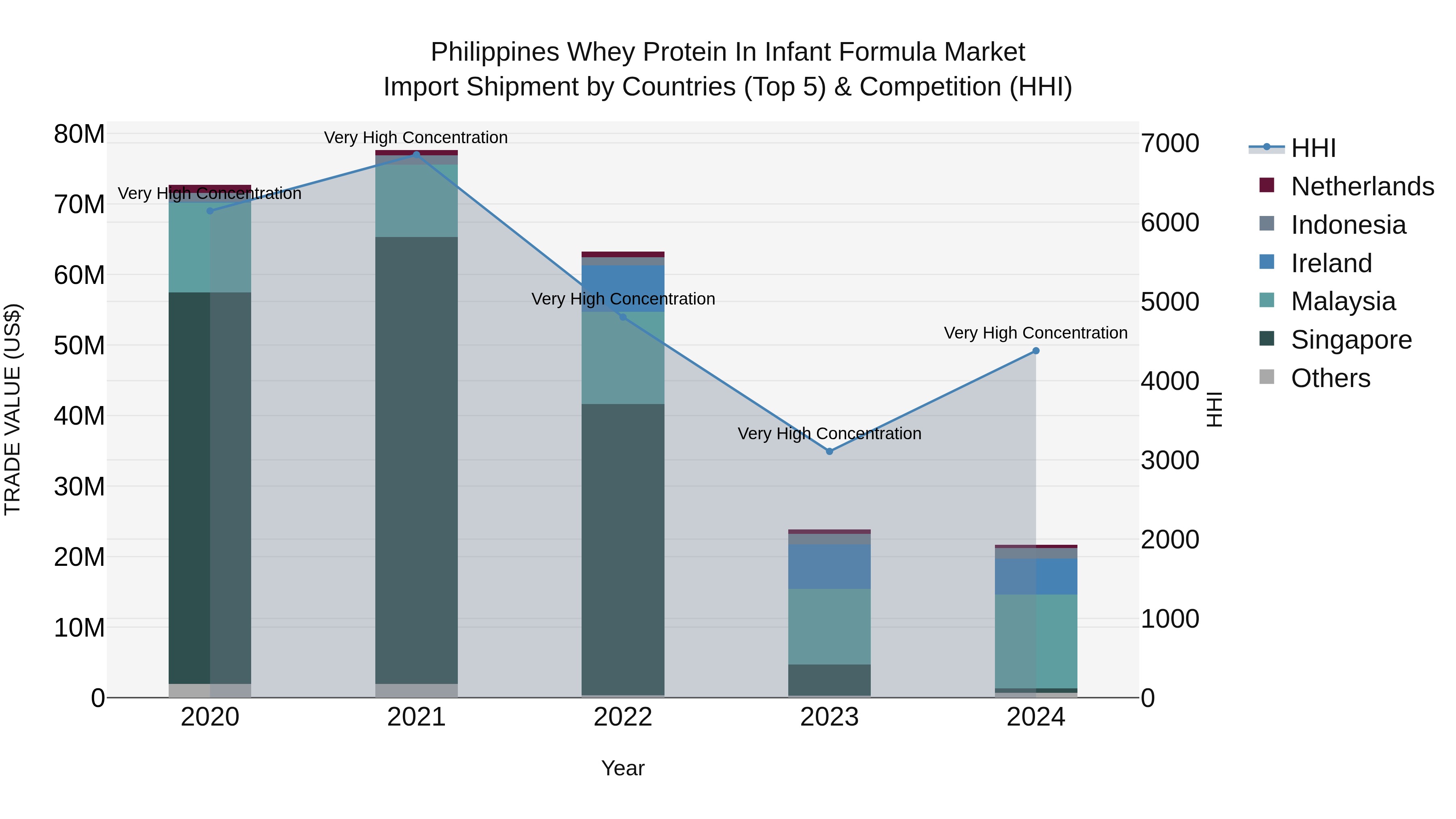 Philippines Whey Protein In Infant Formula Market Top 5 Importing Countries and Market Competition (HHI) Analysis