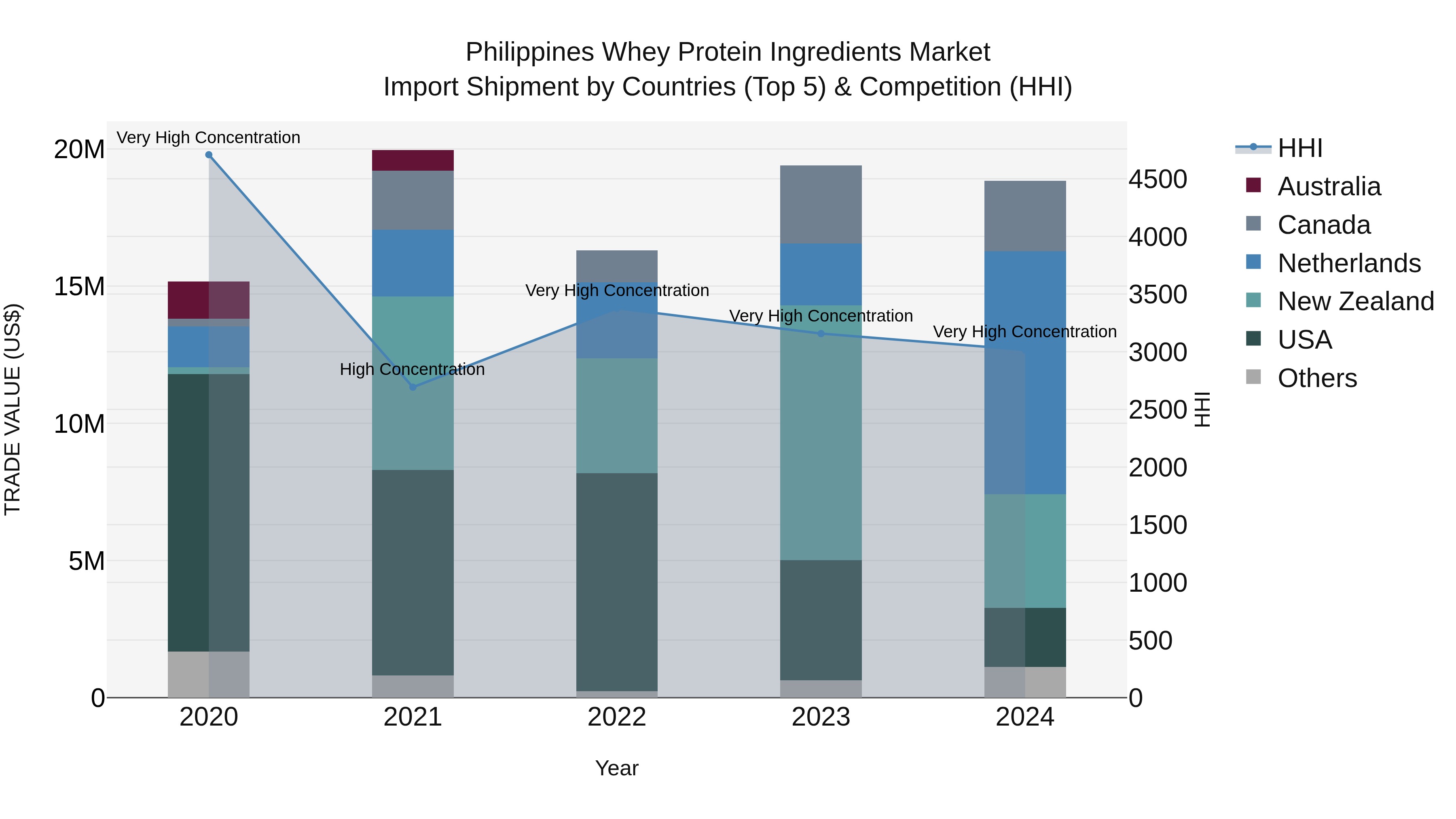 Philippines Whey Protein Ingredients Market Top 5 Importing Countries and Market Competition (HHI) Analysis