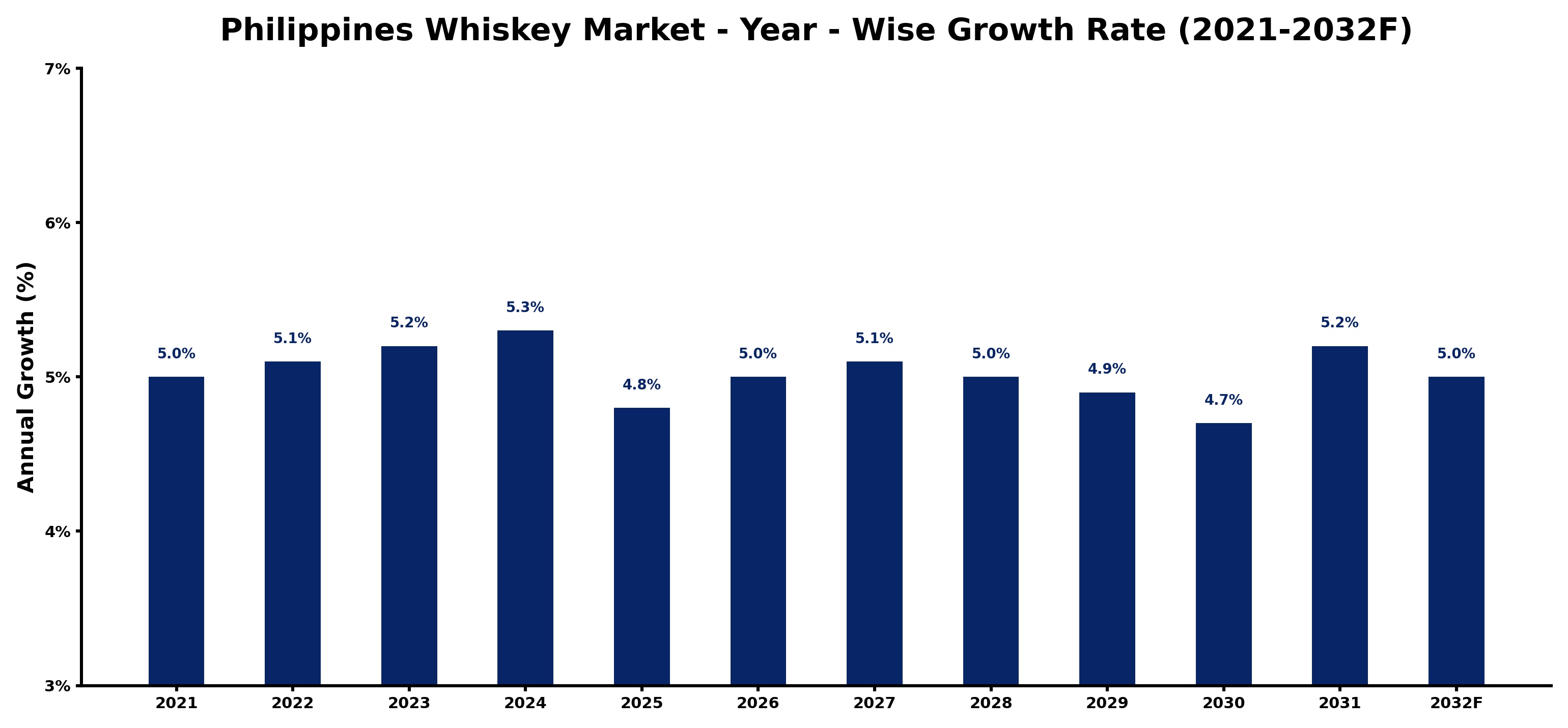 Philippines Whiskey Market Year-wise Growth Rate and Key Drivers