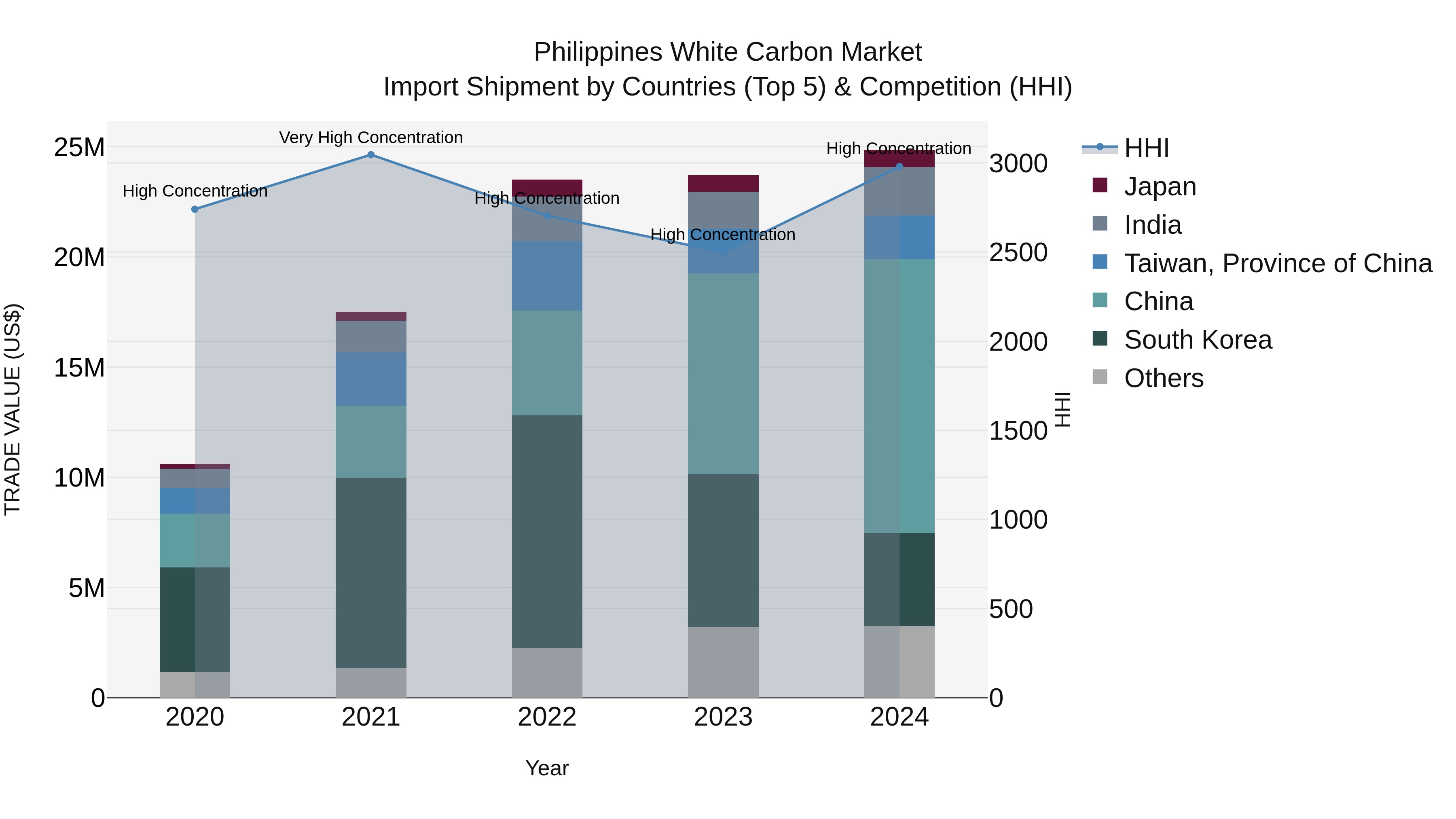 Philippines White Carbon Market Top 5 Importing Countries and Market Competition (HHI) Analysis