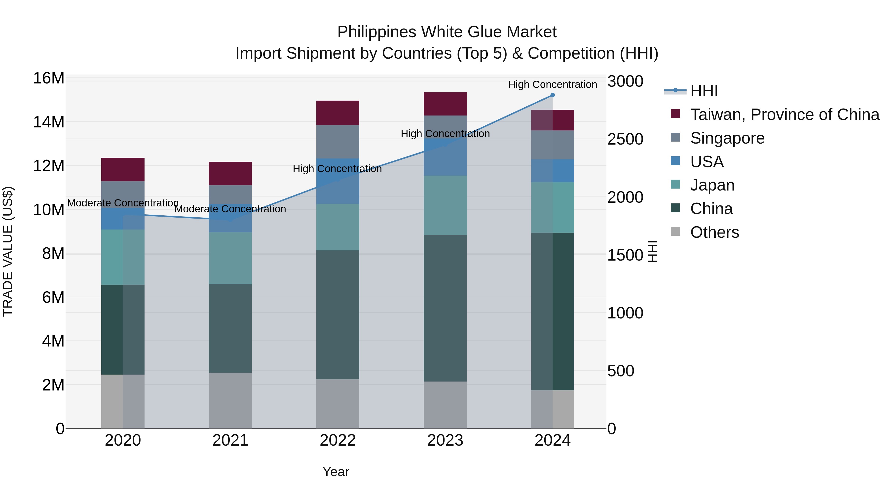 Philippines White Glue Market Top 5 Importing Countries and Market Competition (HHI) Analysis