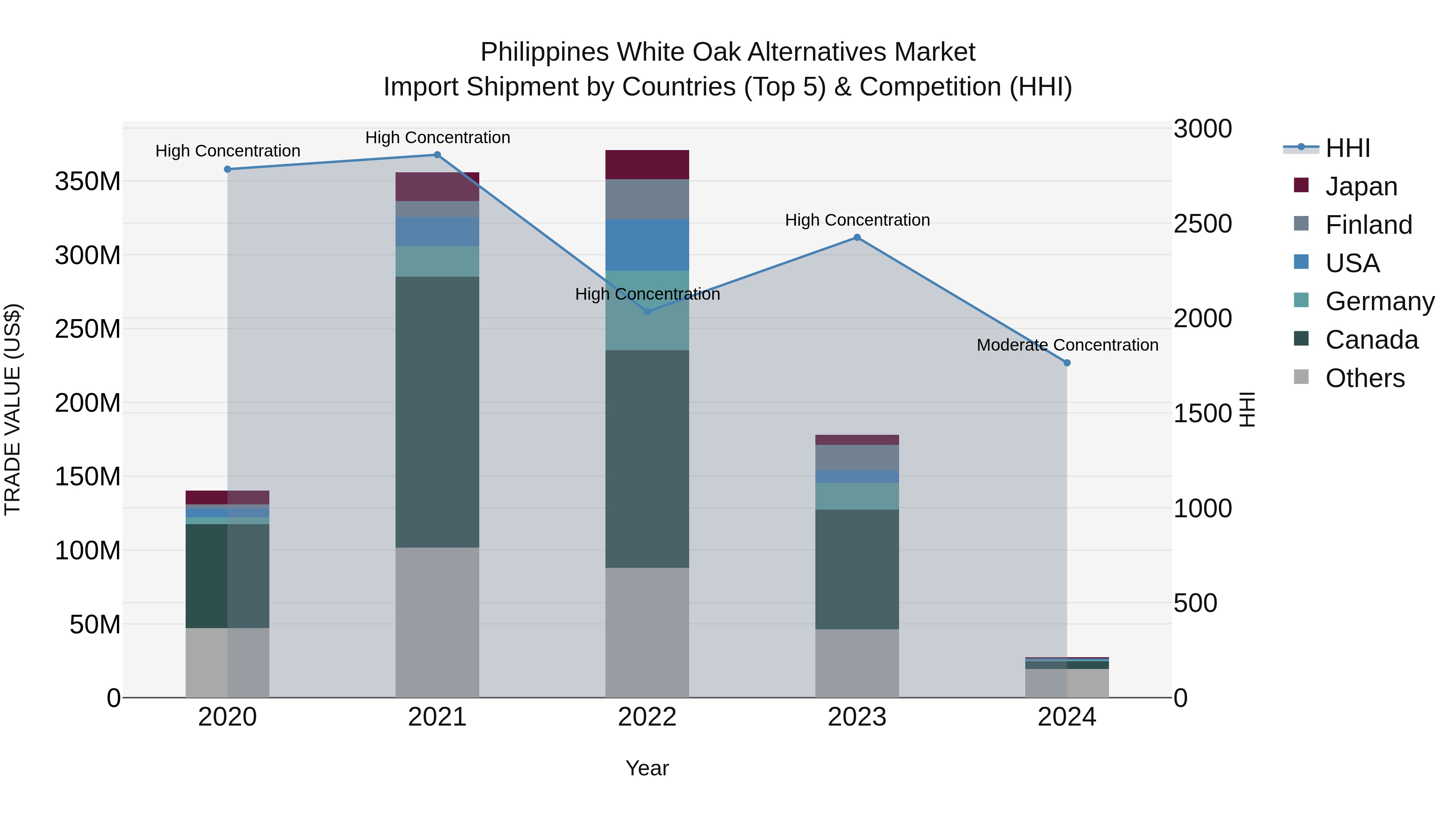Philippines White Oak Alternatives Market Top 5 Importing Countries and Market Competition (HHI) Analysis