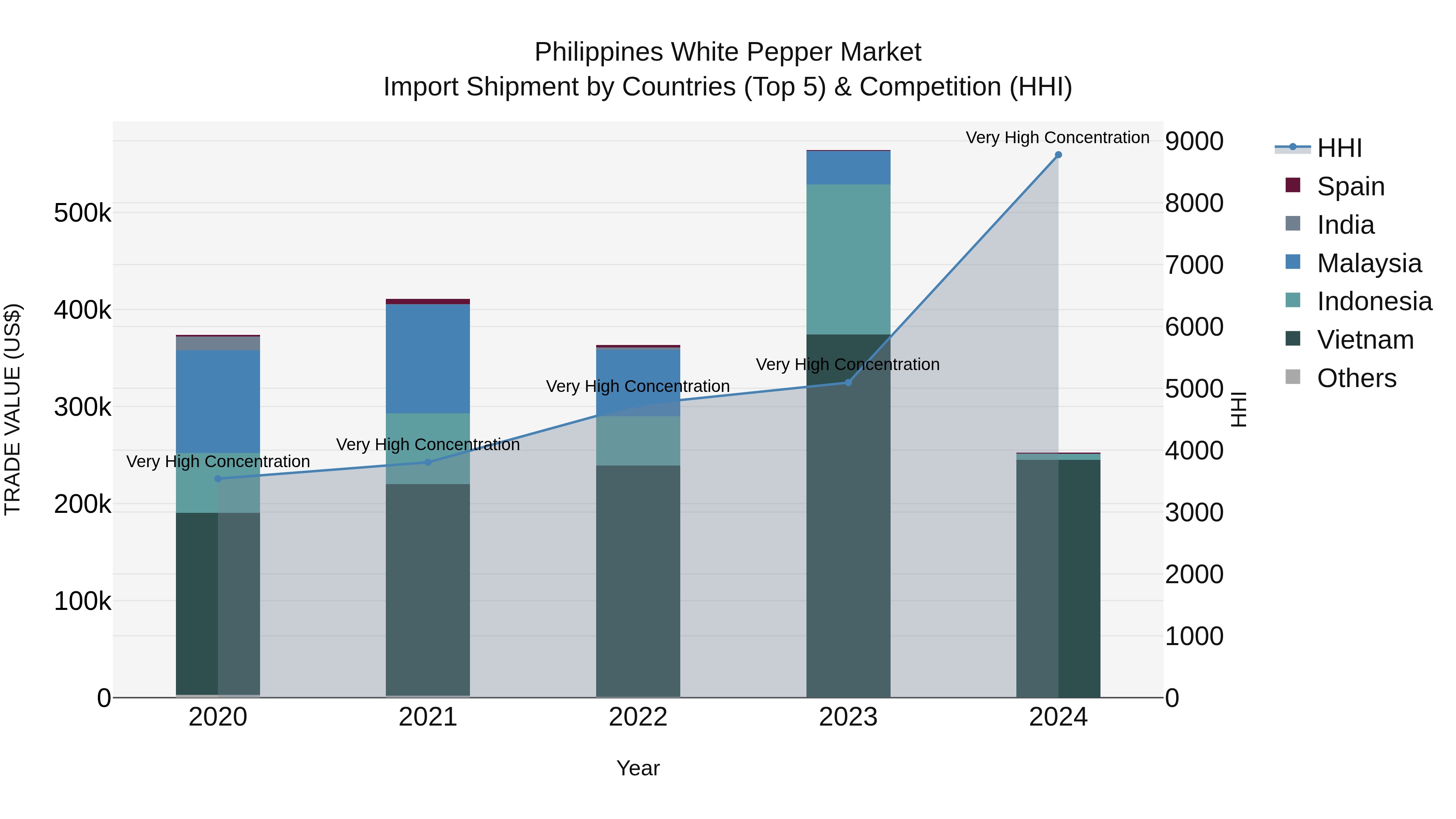 Philippines White Pepper Market Top 5 Importing Countries and Market Competition (HHI) Analysis