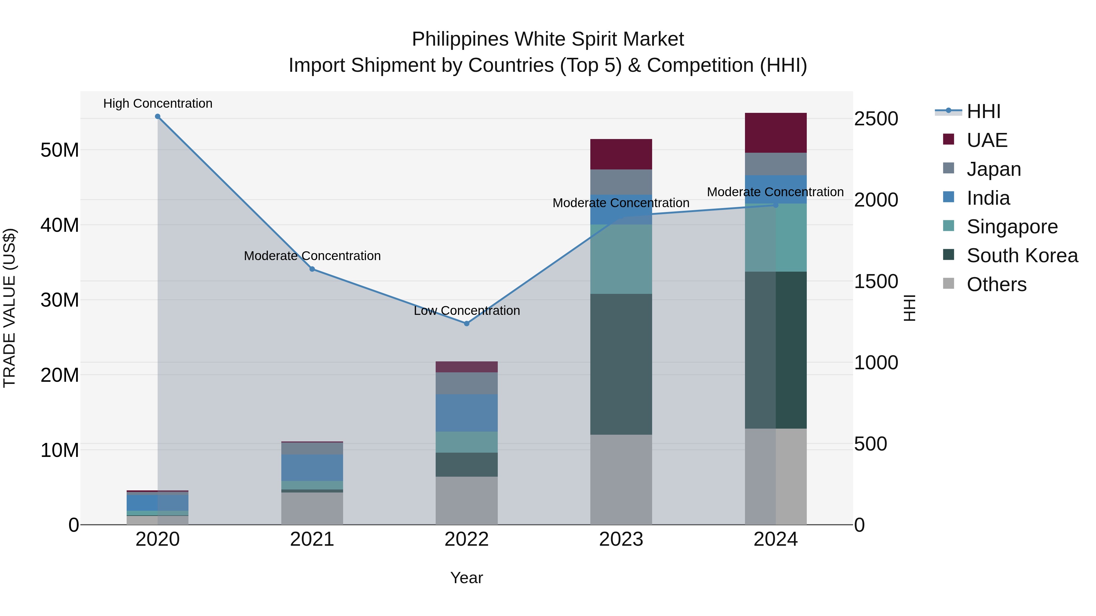 Philippines White Spirit Market Top 5 Importing Countries and Market Competition (HHI) Analysis