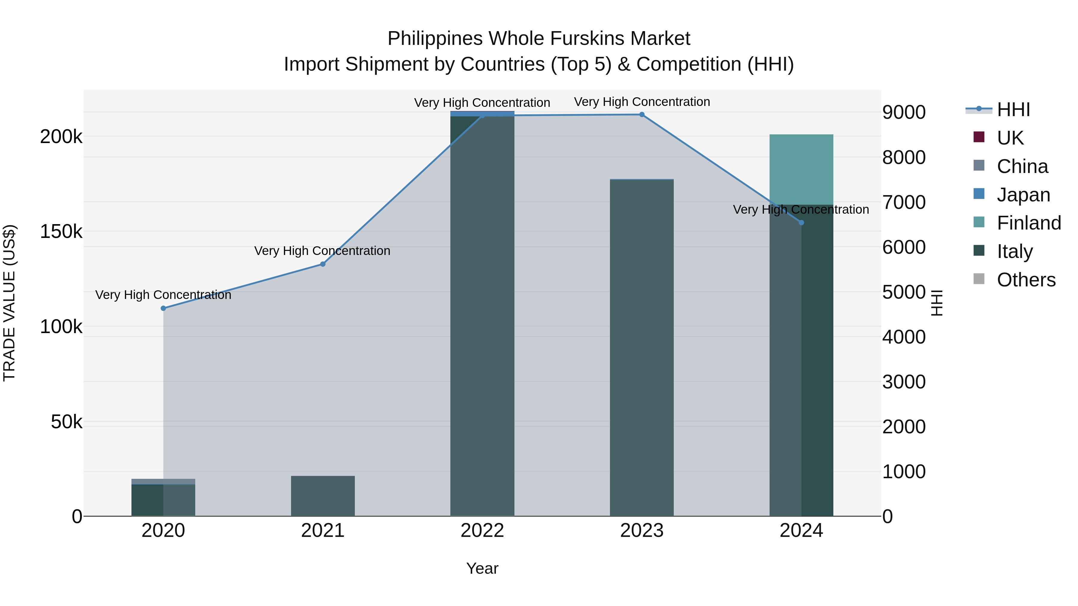 Philippines Whole Furskins Market Top 5 Importing Countries and Market Competition (HHI) Analysis