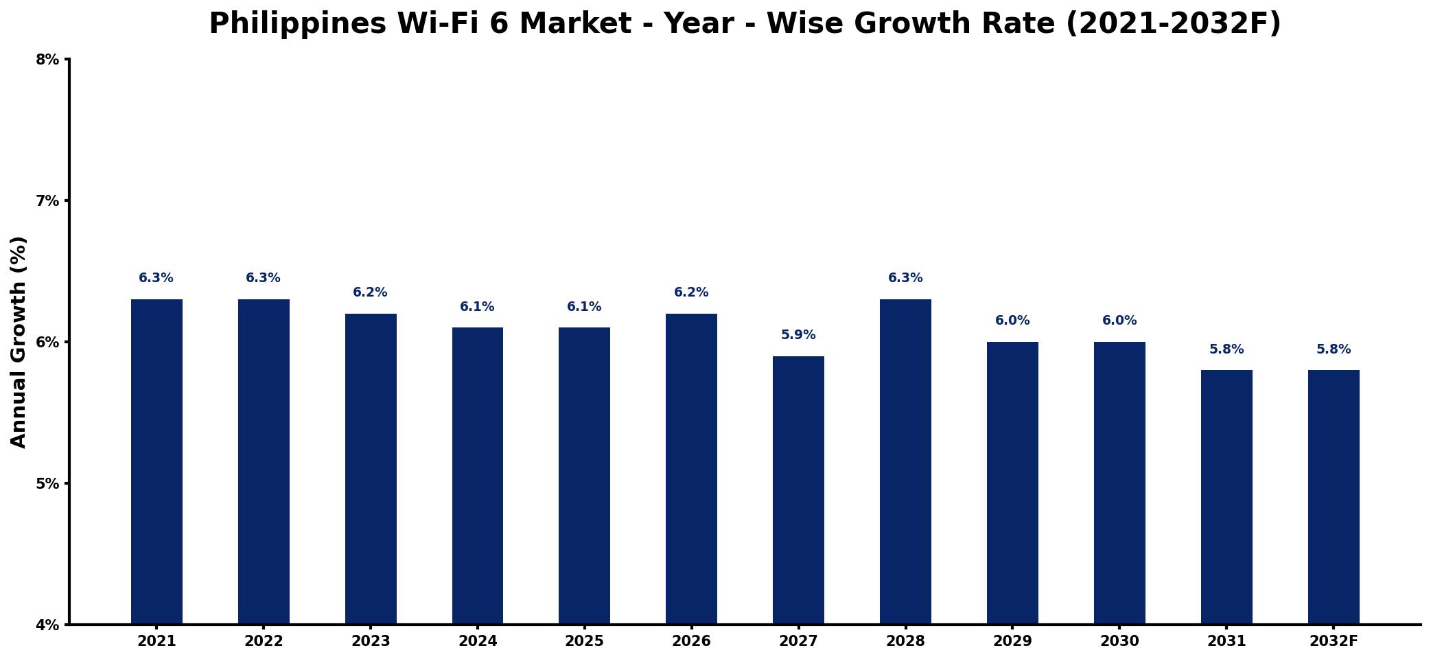 Philippines Wi-Fi 6 Market Year-wise Growth Rate and Key Drivers