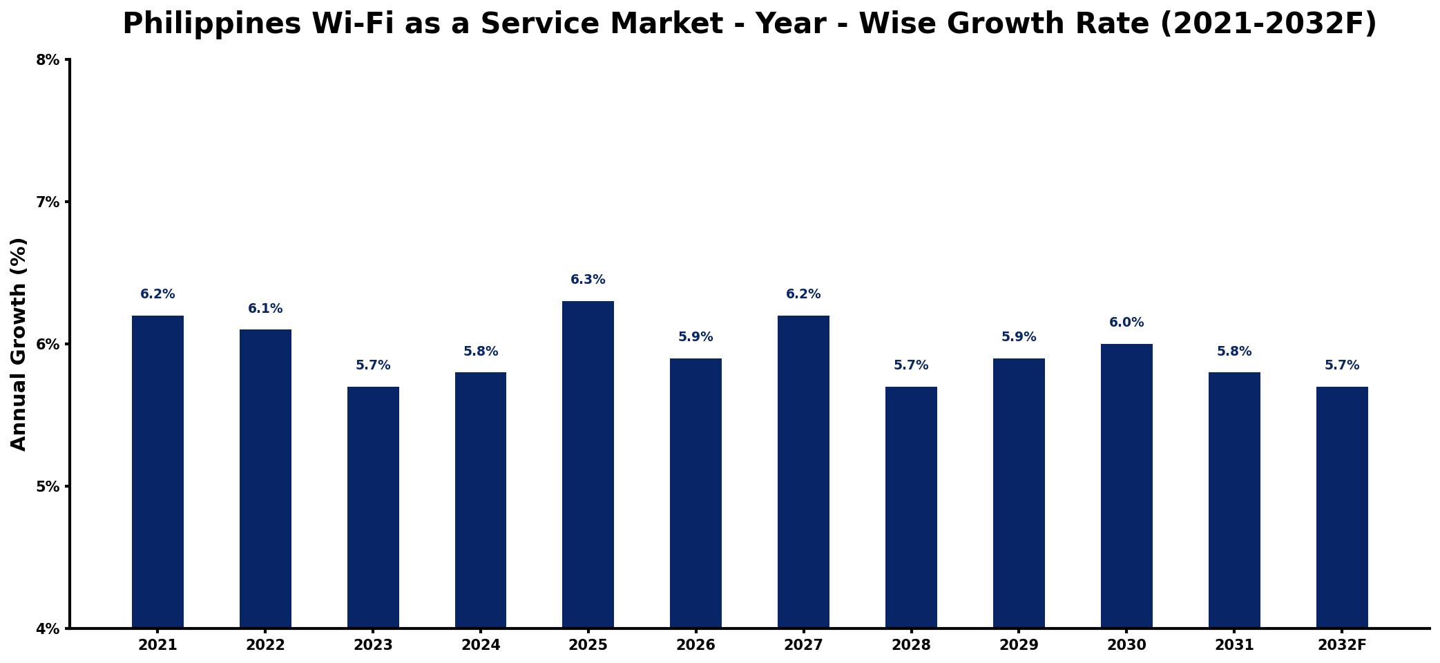 Philippines Wi-Fi as a Service Market Year-wise Growth Rate and Key Drivers