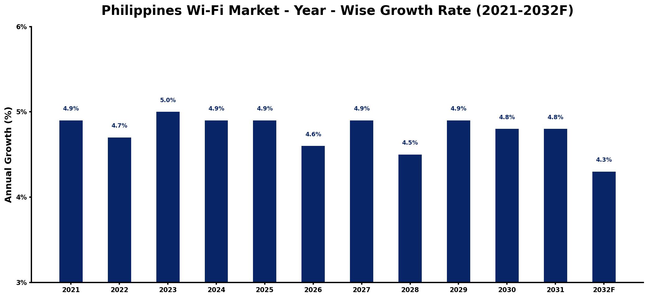 Philippines Wi-Fi Market Year-wise Growth Rate and Key Drivers