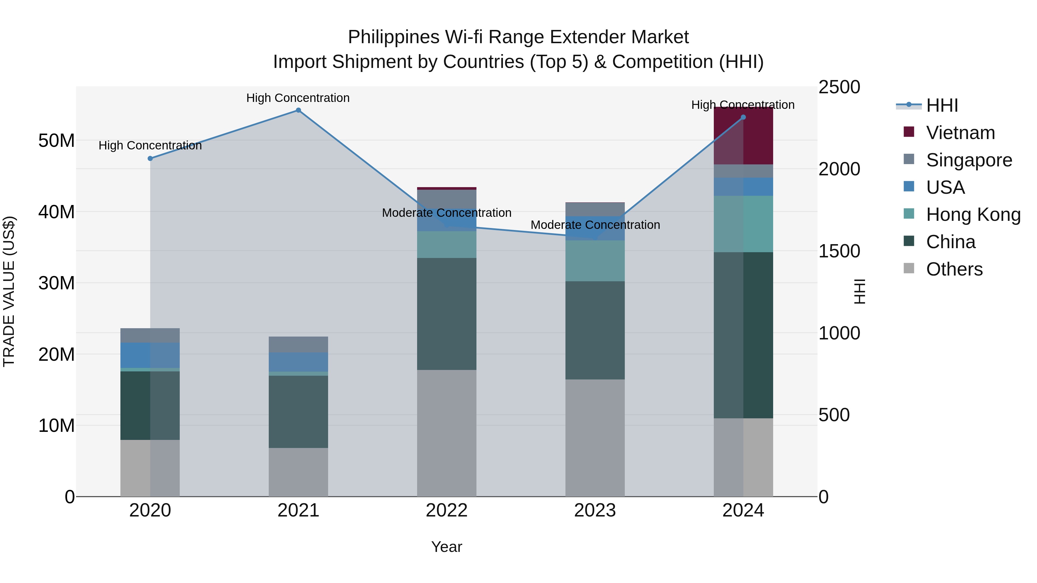 Philippines Wi Fi Range Extender Market Top 5 Importing Countries and Market Competition (HHI) Analysis