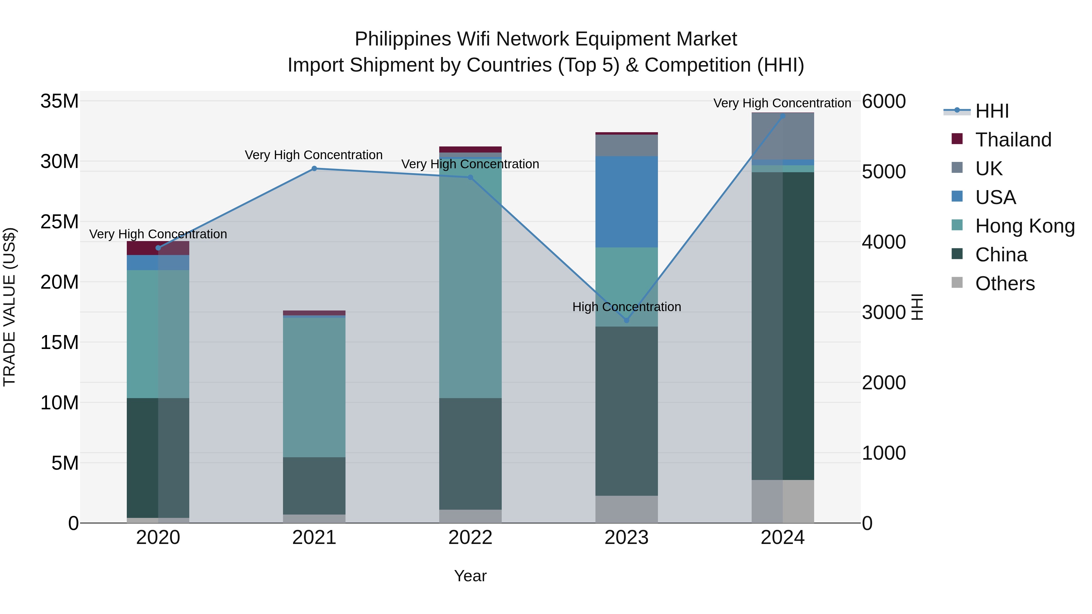 Philippines Wifi Network Equipment Market Top 5 Importing Countries and Market Competition (HHI) Analysis
