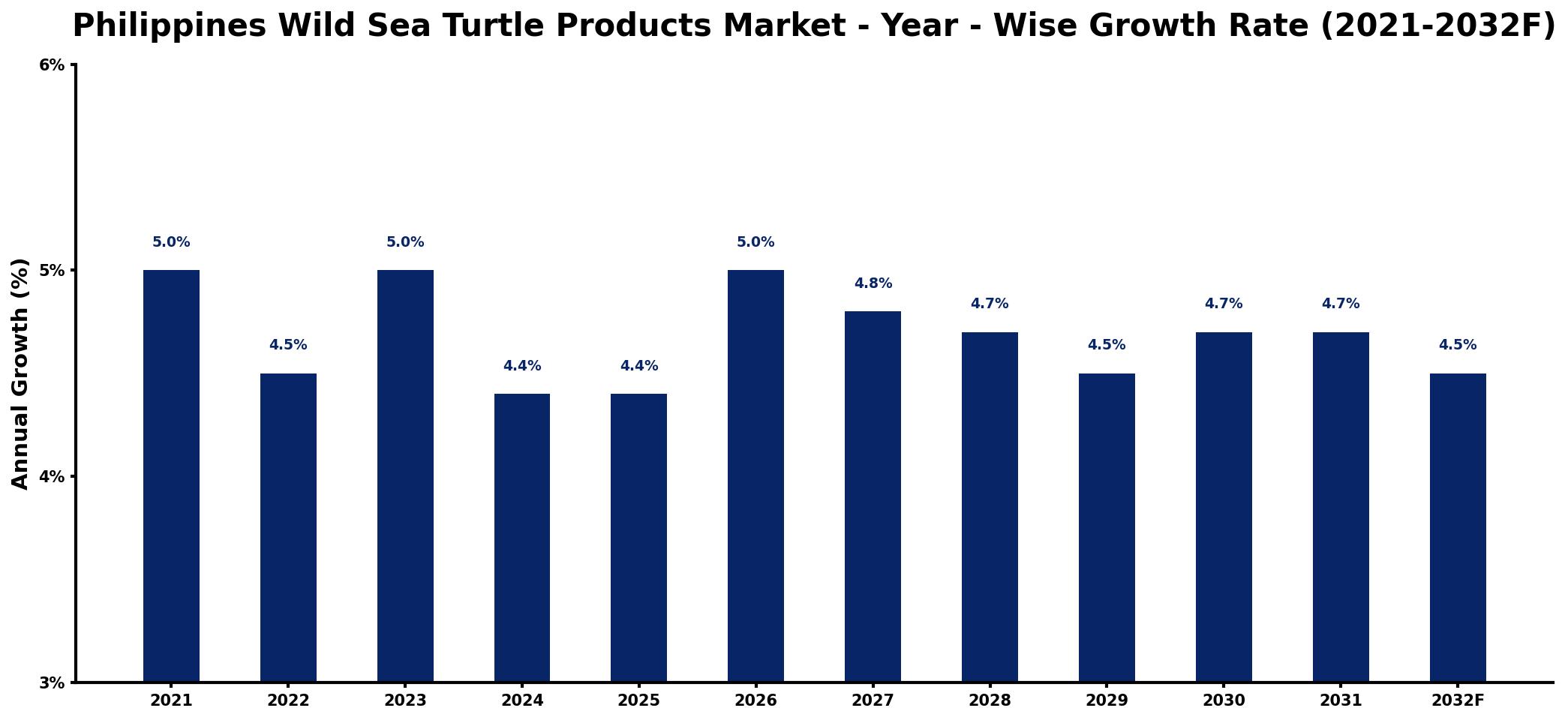 Philippines Wild Sea Turtle Products Market Year-wise Growth Rate and Key Drivers