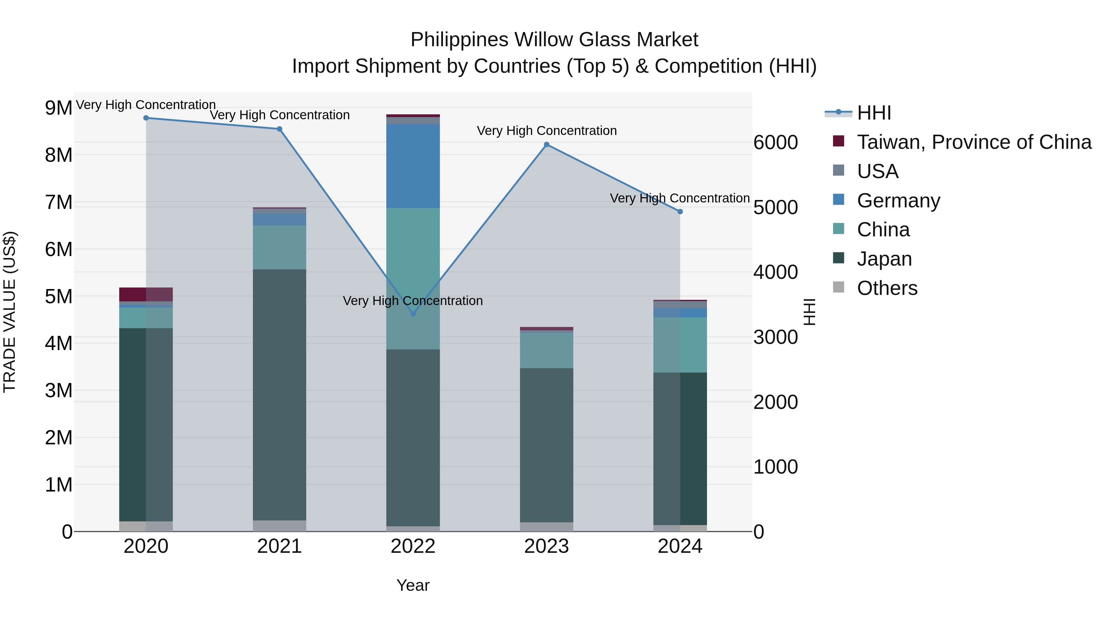 Philippines Willow Glass Market Top 5 Importing Countries and Market Competition (HHI) Analysis