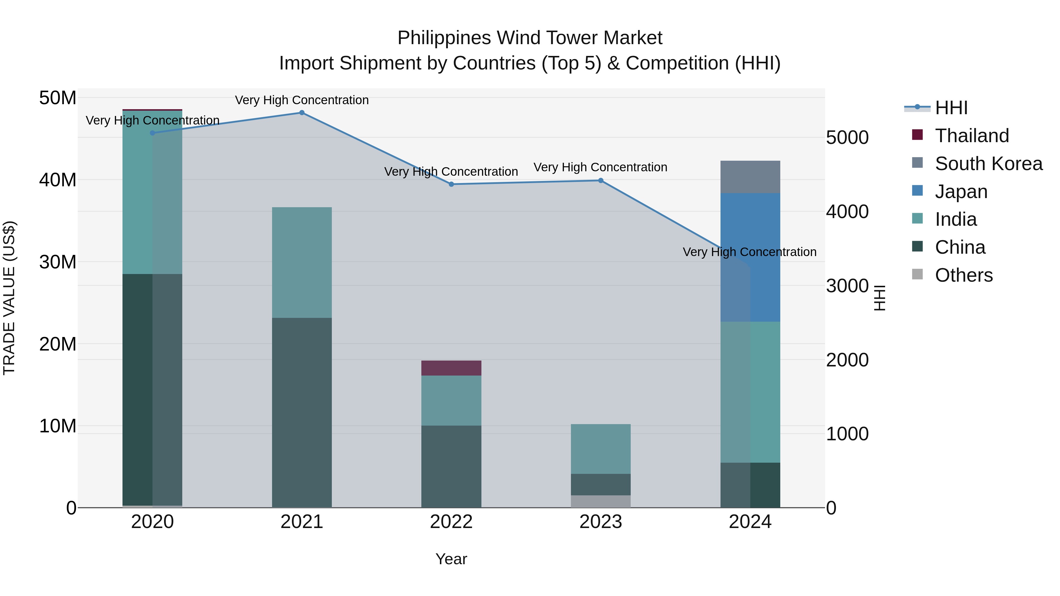 Philippines Wind Tower Market Top 5 Importing Countries and Market Competition (HHI) Analysis
