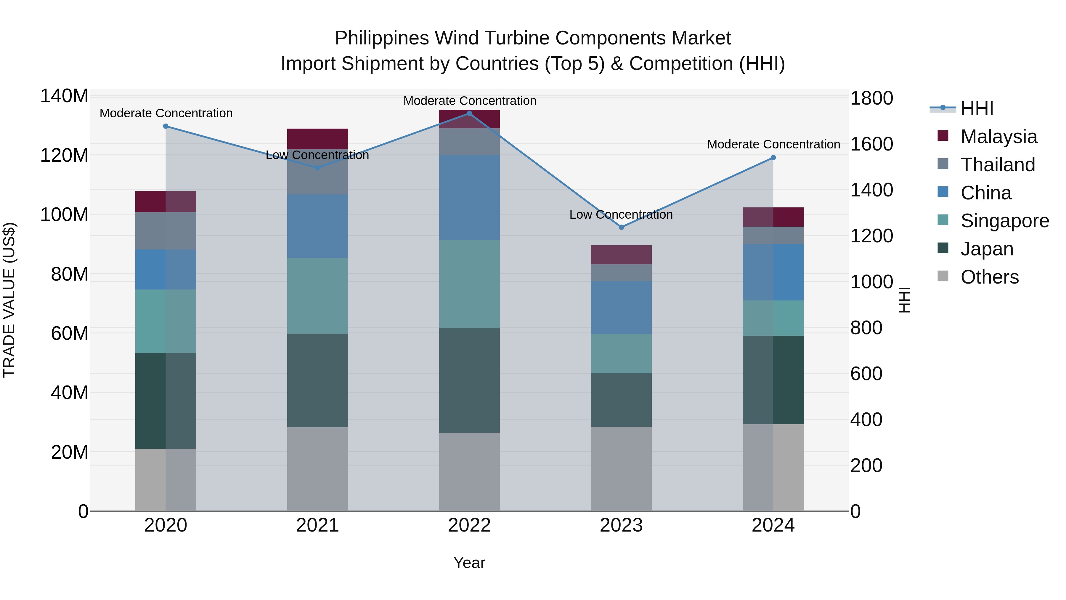 Philippines Wind Turbine Components Market Top 5 Importing Countries and Market Competition (HHI) Analysis