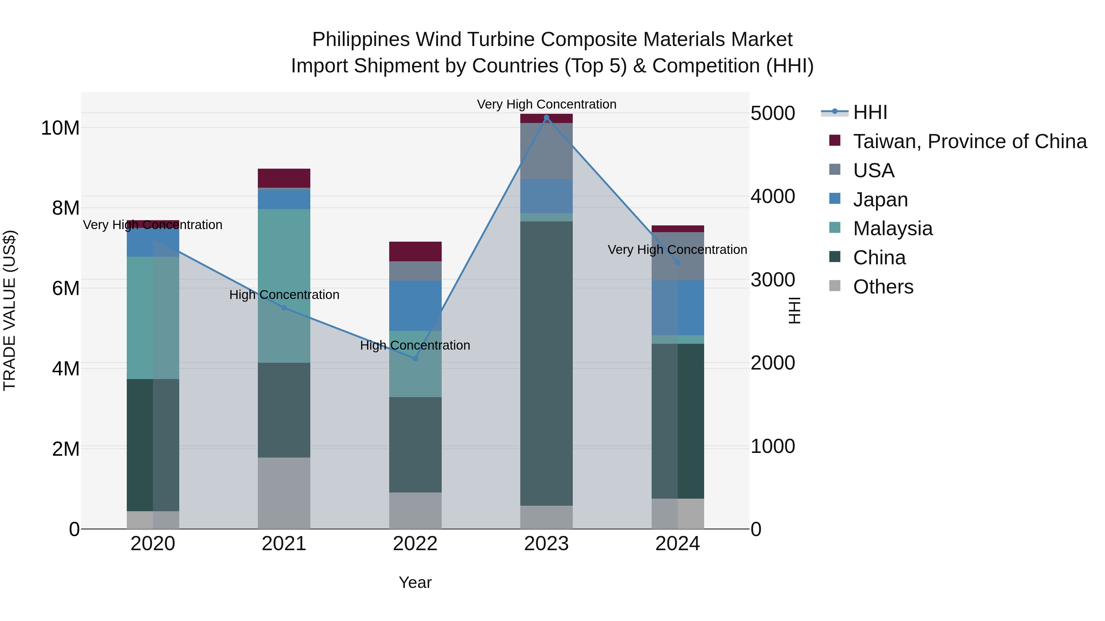 Philippines Wind Turbine Composite Materials Market Top 5 Importing Countries and Market Competition (HHI) Analysis