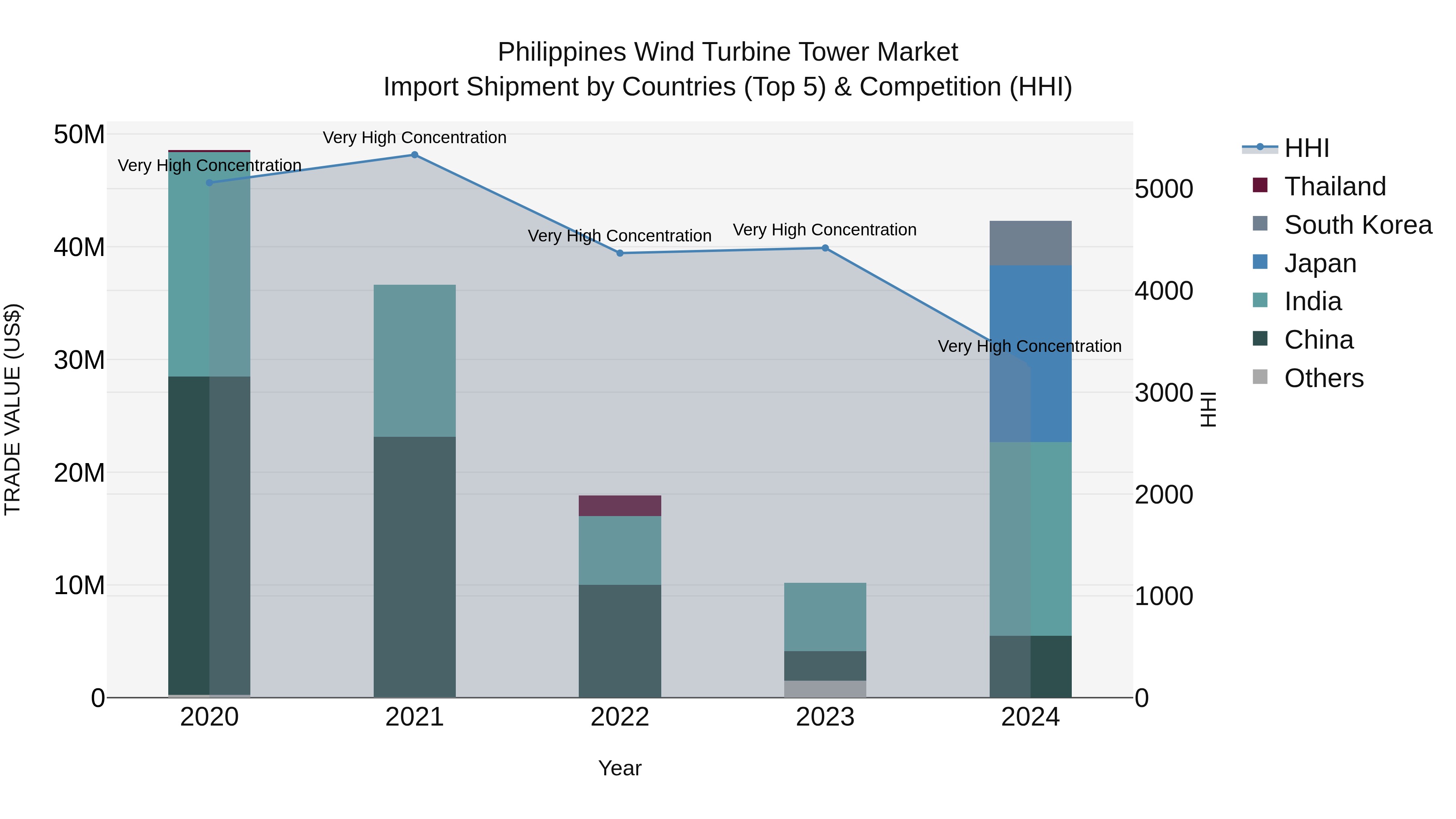 Philippines Wind Turbine Tower Market Top 5 Importing Countries and Market Competition (HHI) Analysis
