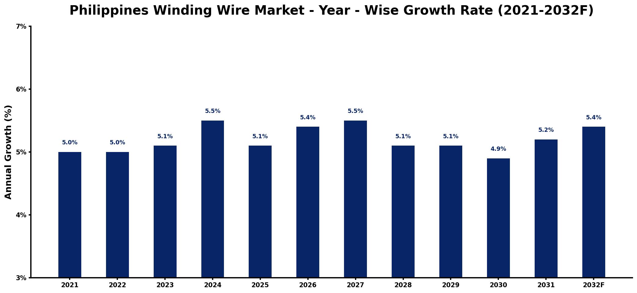 Philippines Winding Wire Market Year-wise Growth Rate and Key Drivers
