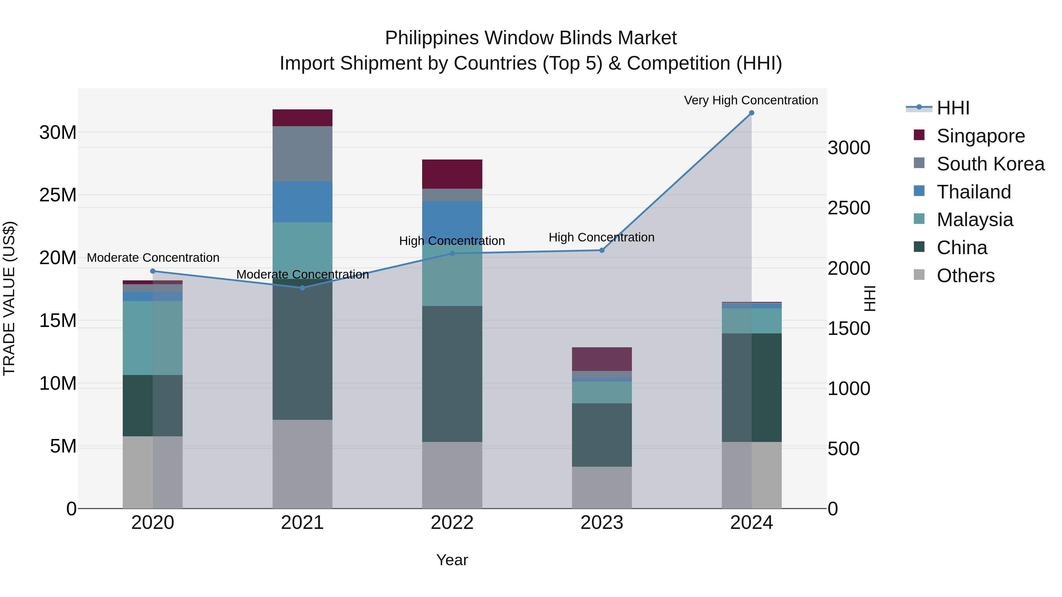 Philippines Window Blinds Market Top 5 Importing Countries and Market Competition (HHI) Analysis