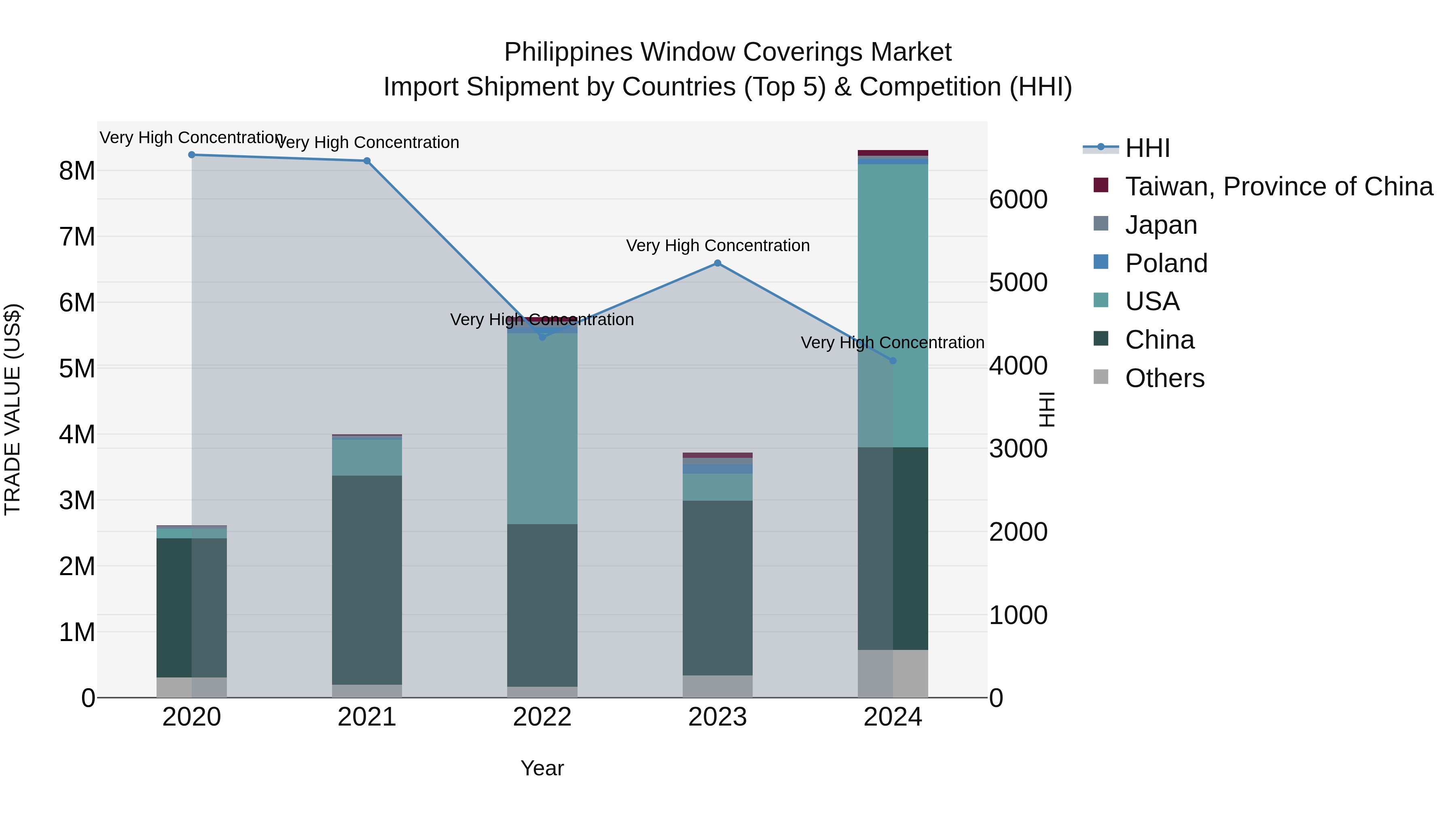 Philippines Window Coverings Market Top 5 Importing Countries and Market Competition (HHI) Analysis