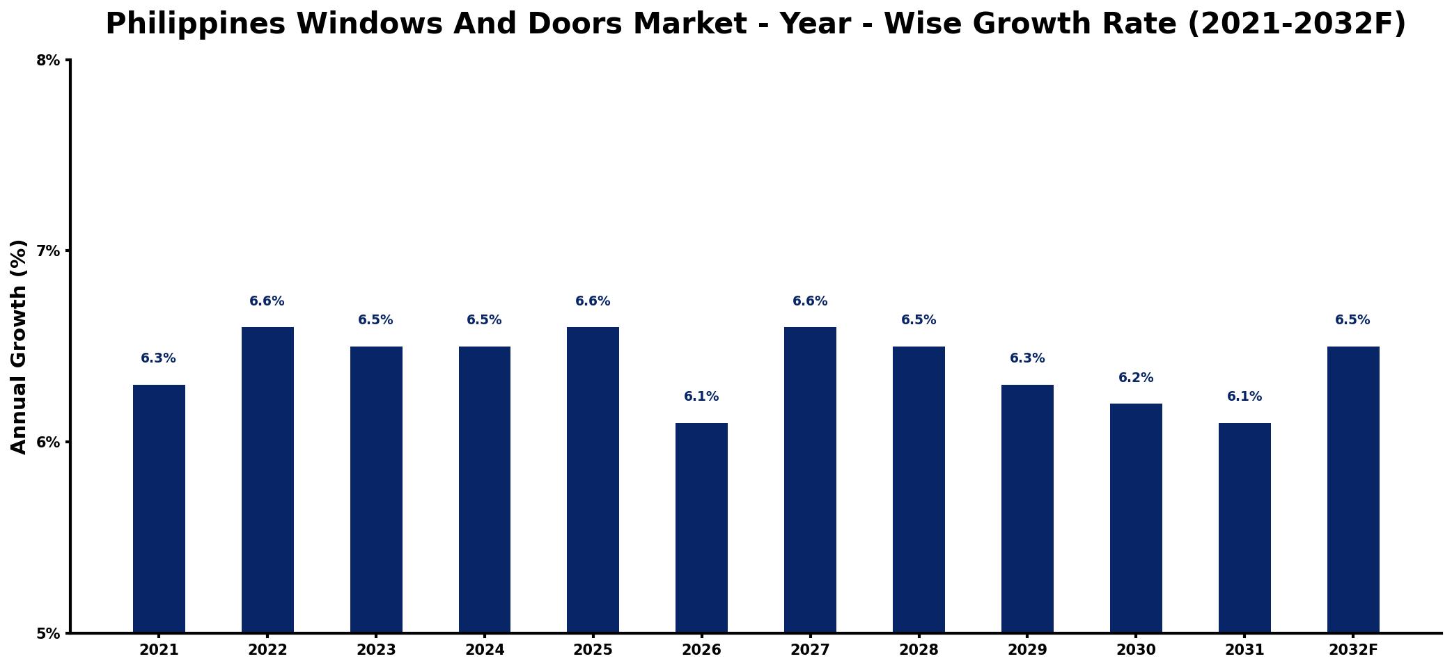 Philippines Windows And Doors Market Year-wise Growth Rate and Key Drivers