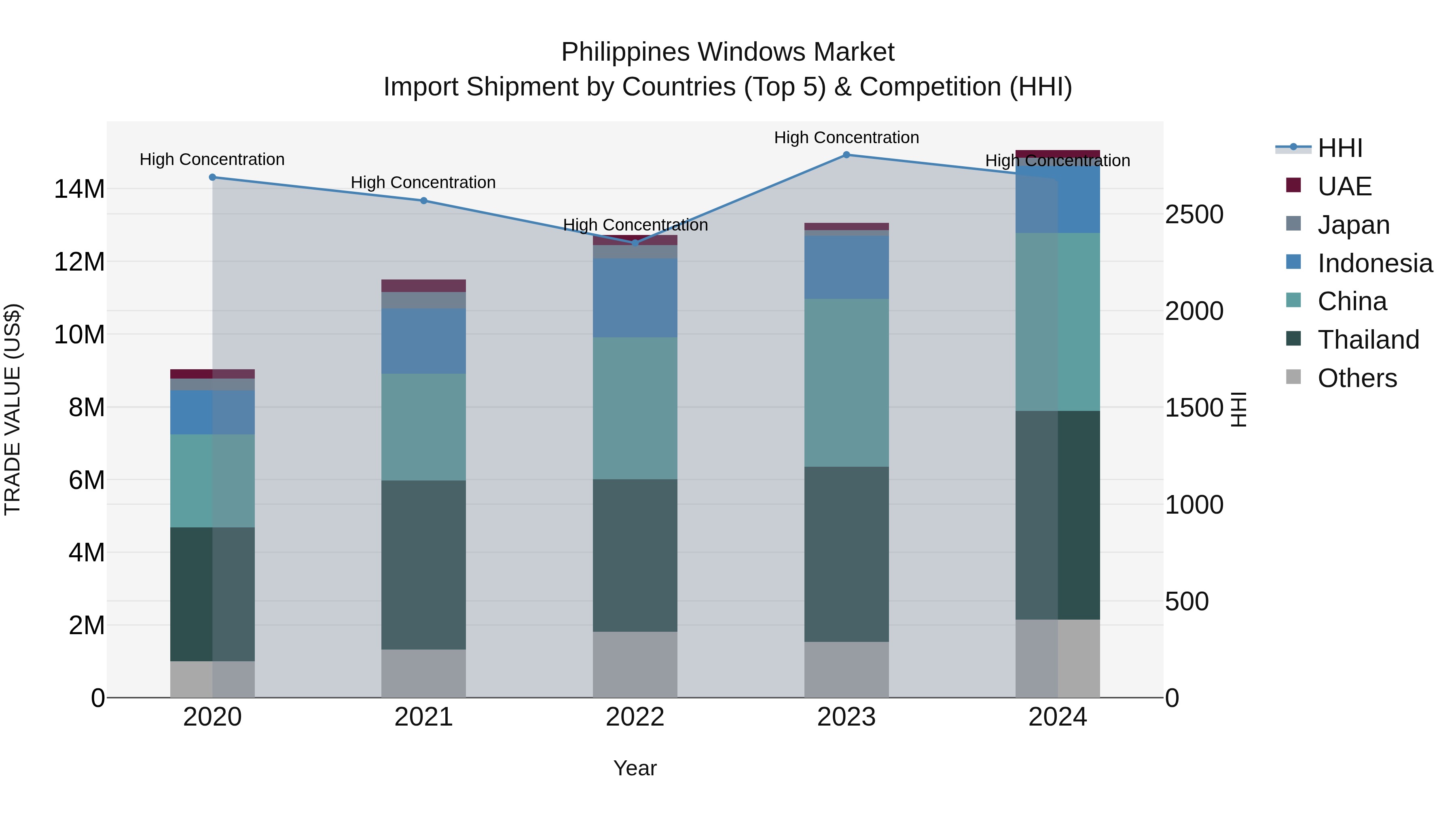 Philippines Windows Market Top 5 Importing Countries and Market Competition (HHI) Analysis