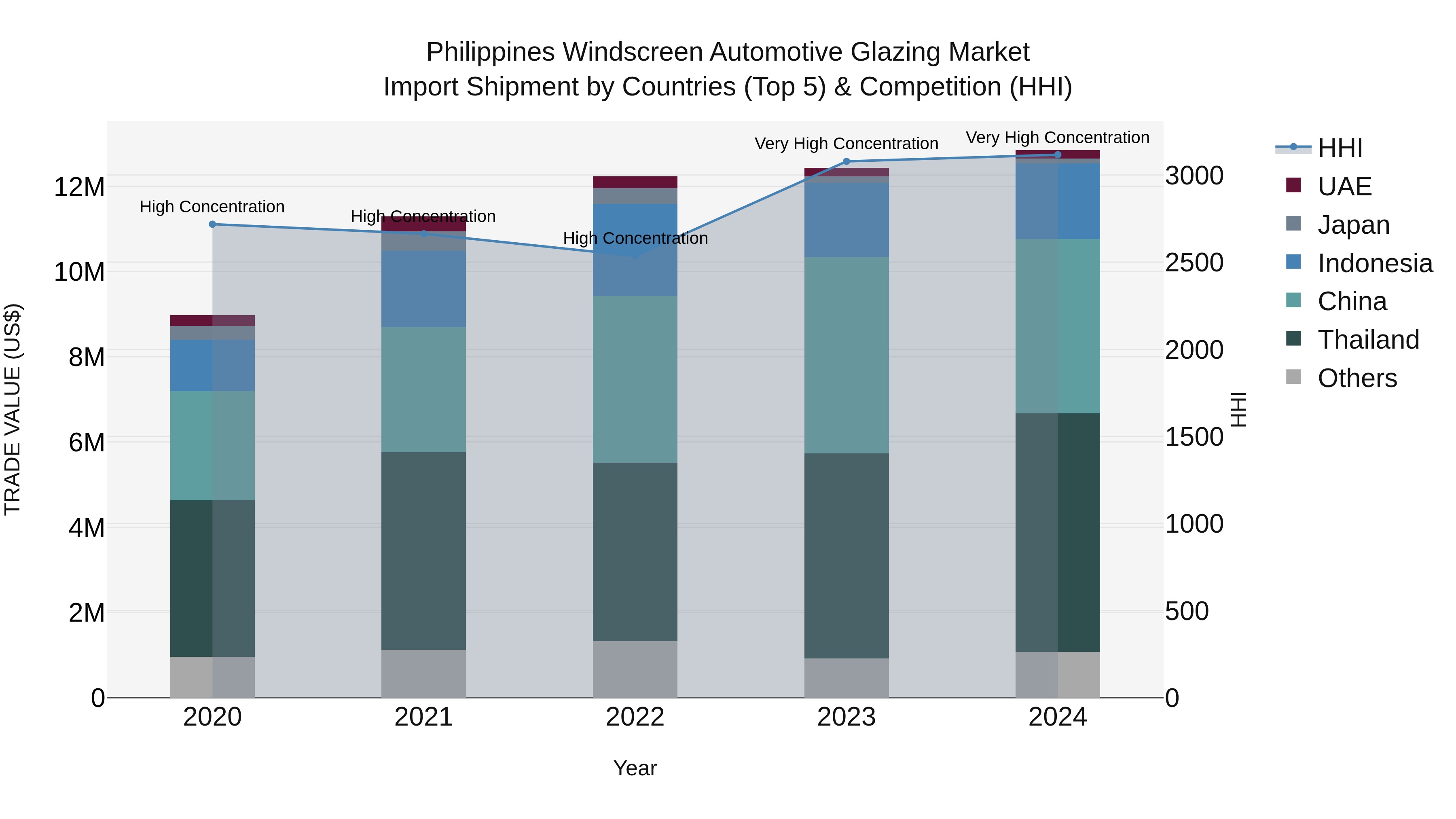 Philippines Windscreen Automotive Glazing Market Top 5 Importing Countries and Market Competition (HHI) Analysis