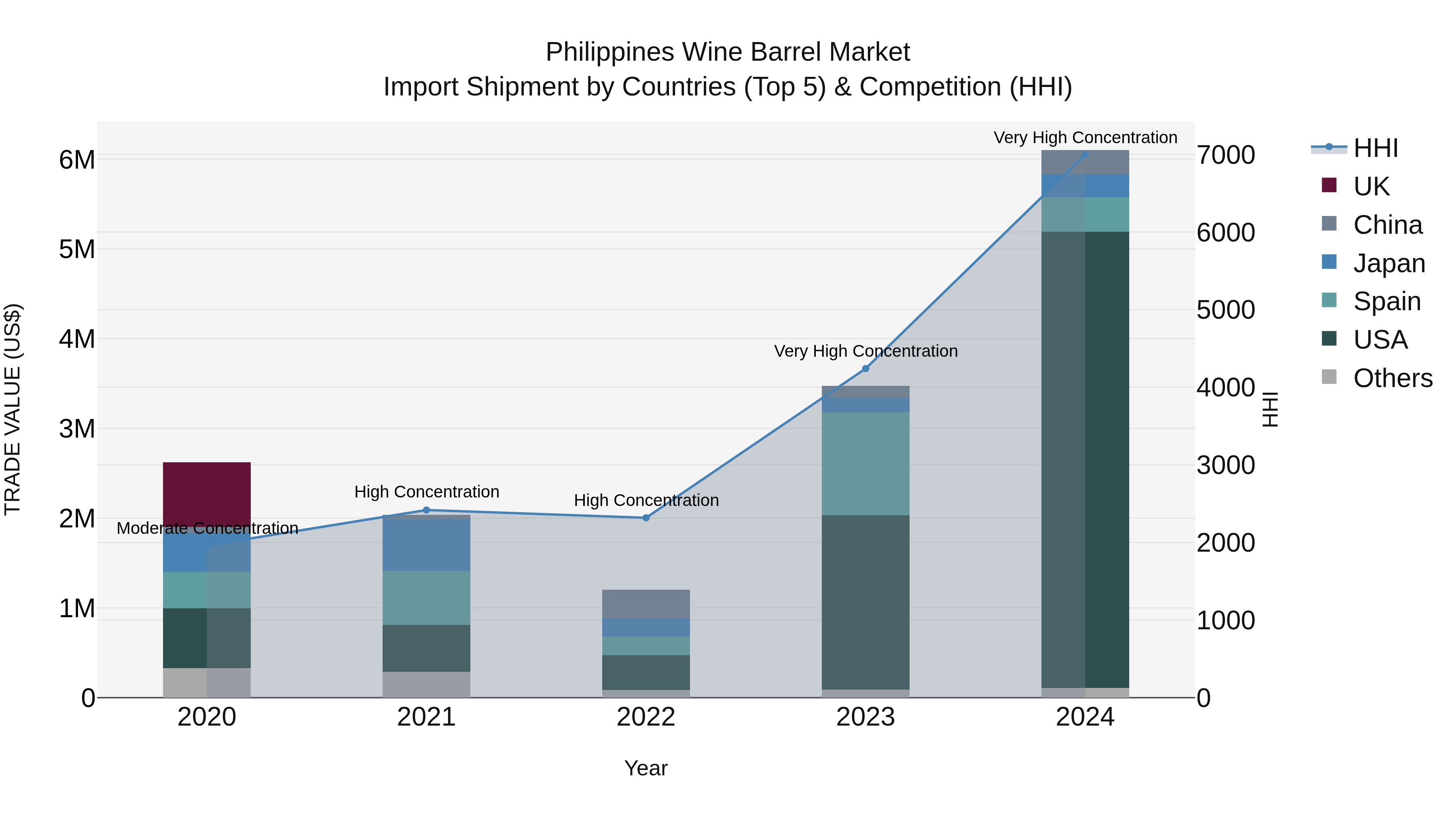Philippines Wine Barrel Market Top 5 Importing Countries and Market Competition (HHI) Analysis