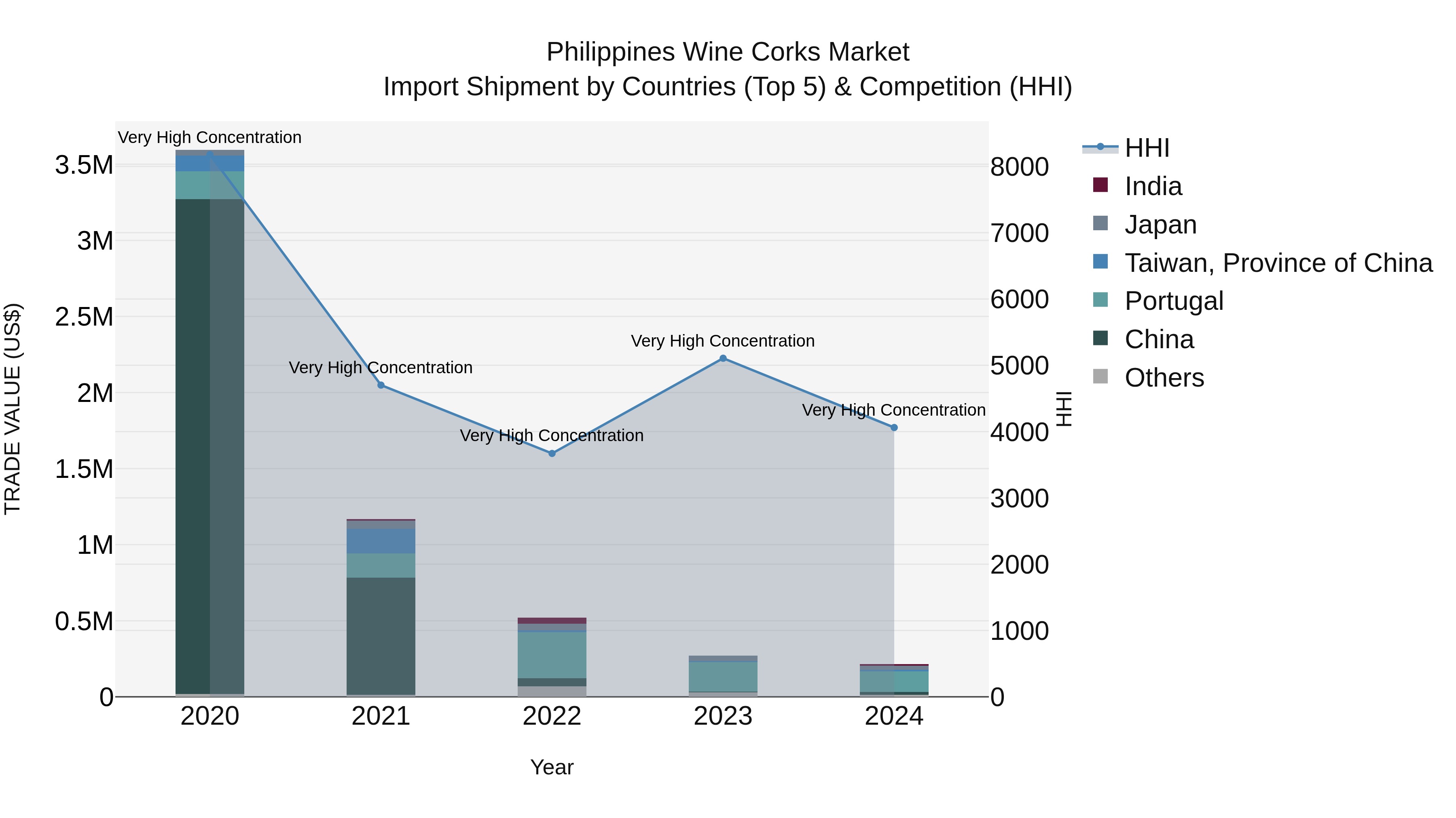 Philippines Wine Corks Market Top 5 Importing Countries and Market Competition (HHI) Analysis