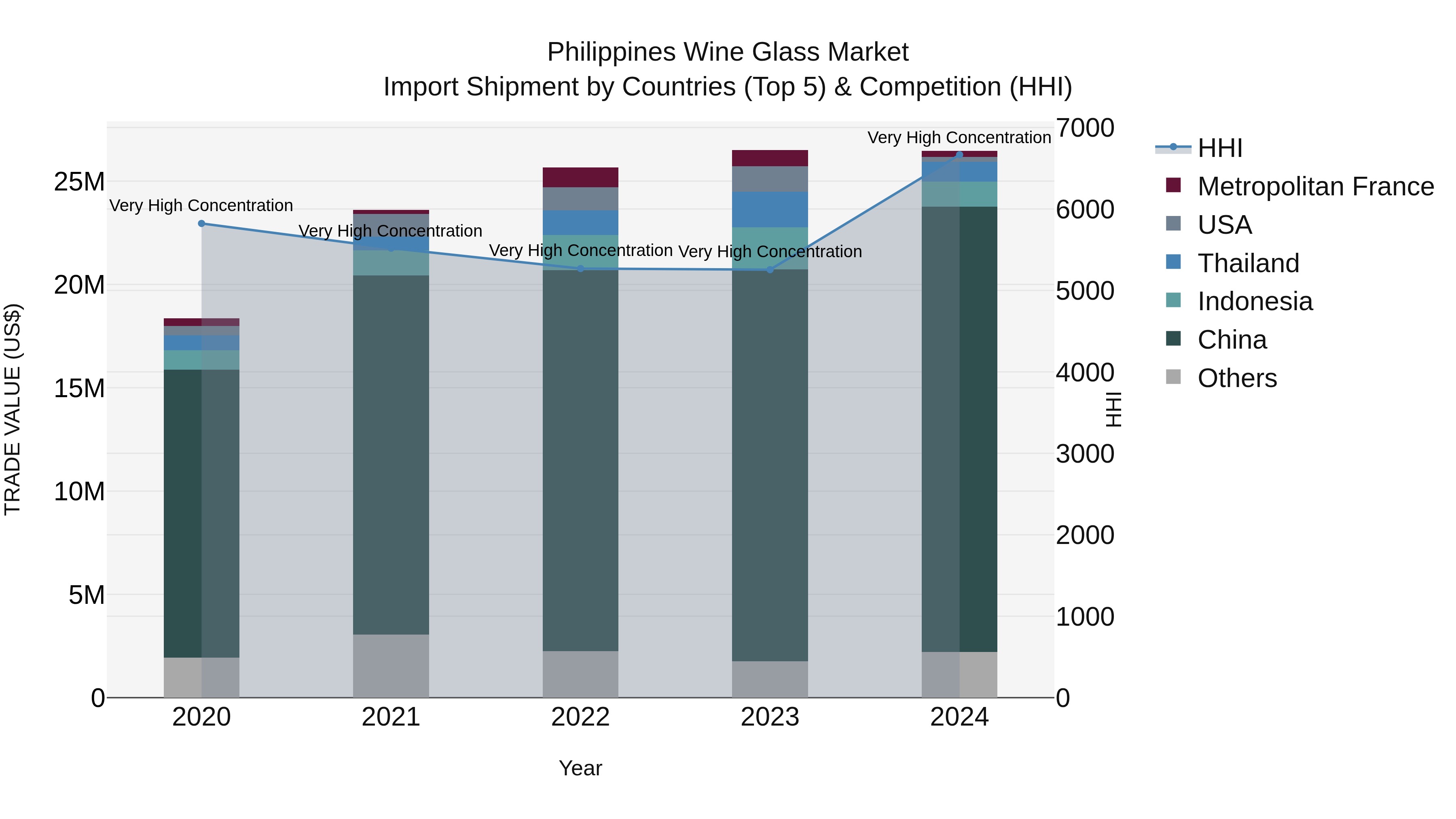 Philippines Wine Glass Market Top 5 Importing Countries and Market Competition (HHI) Analysis