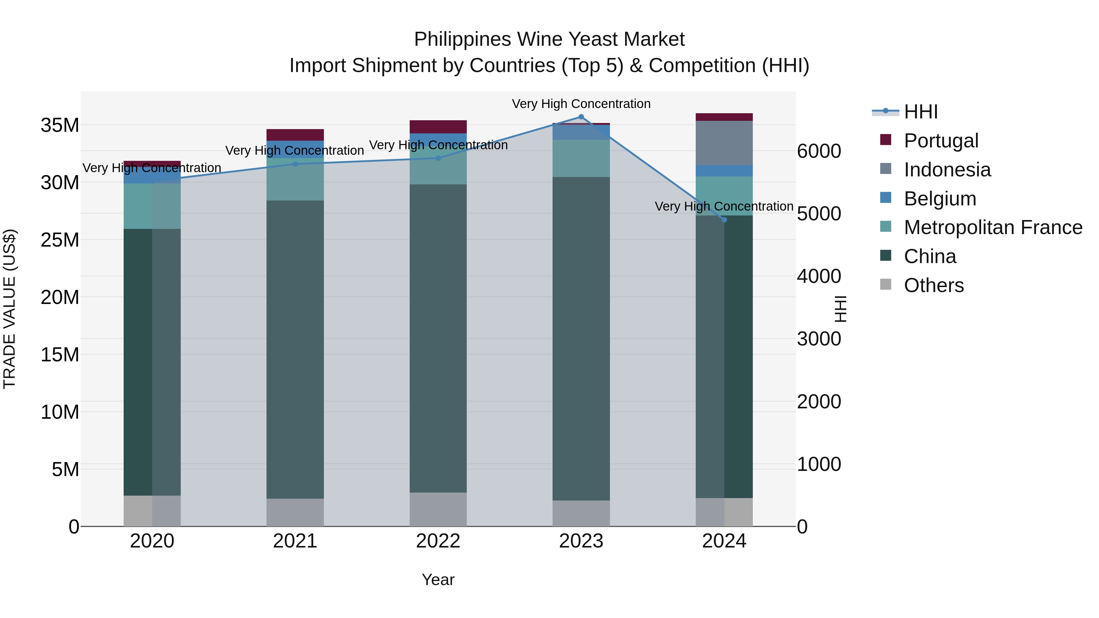 Philippines Wine Yeast Market Top 5 Importing Countries and Market Competition (HHI) Analysis