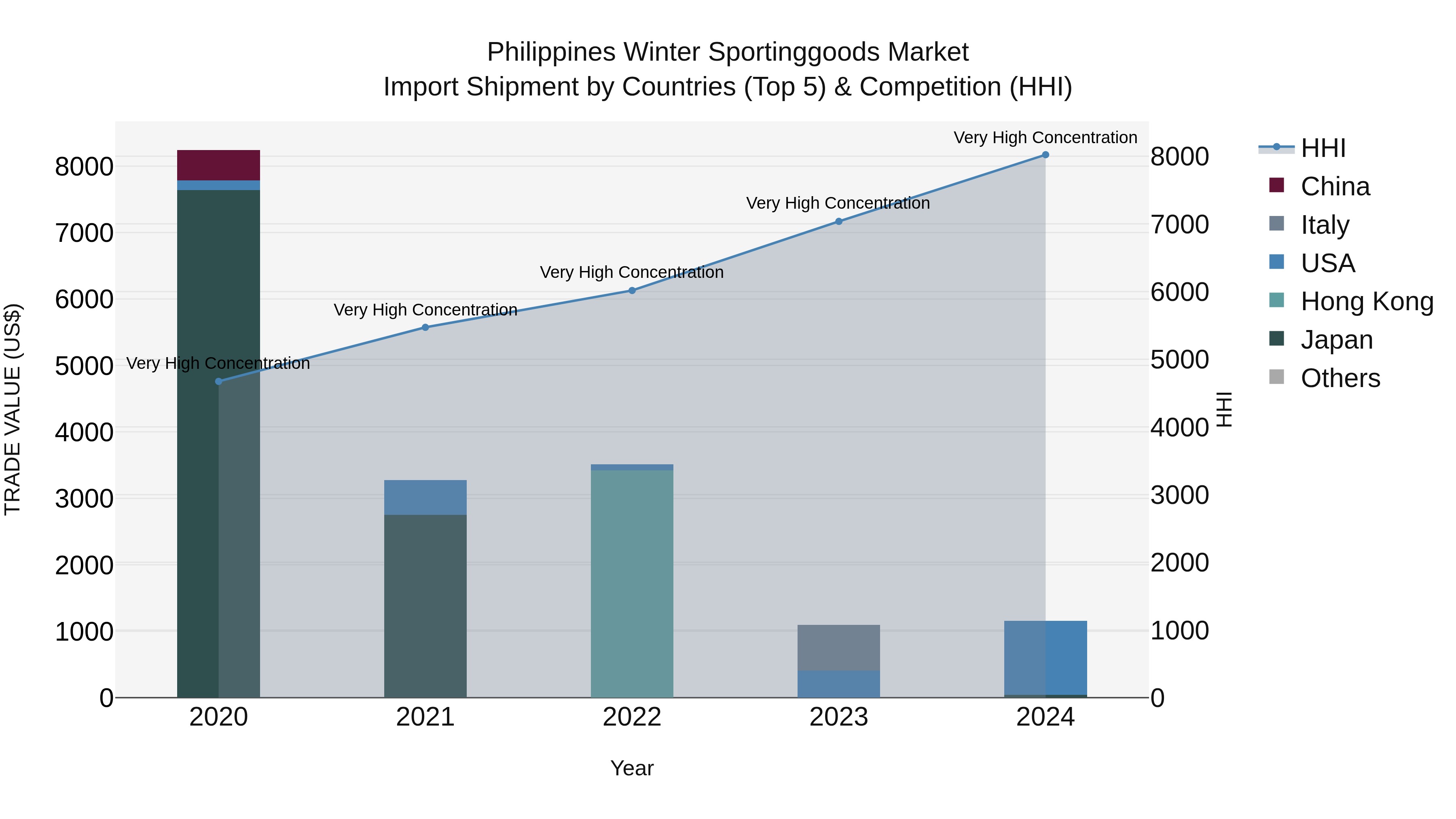 Philippines Winter Sportinggoods Market Top 5 Importing Countries and Market Competition (HHI) Analysis