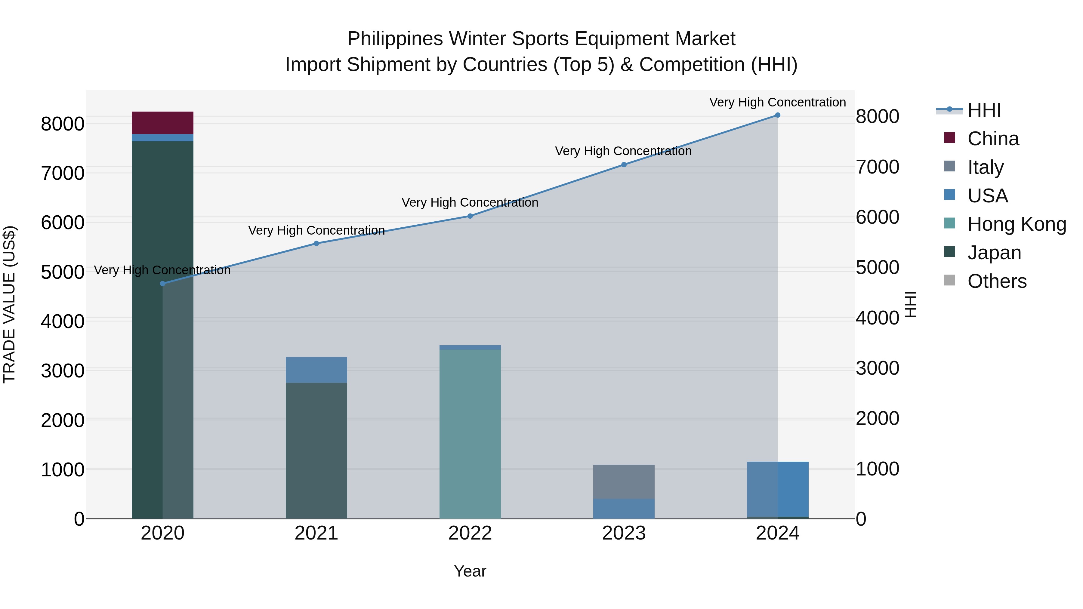 Philippines Winter Sports Equipment Market Top 5 Importing Countries and Market Competition (HHI) Analysis